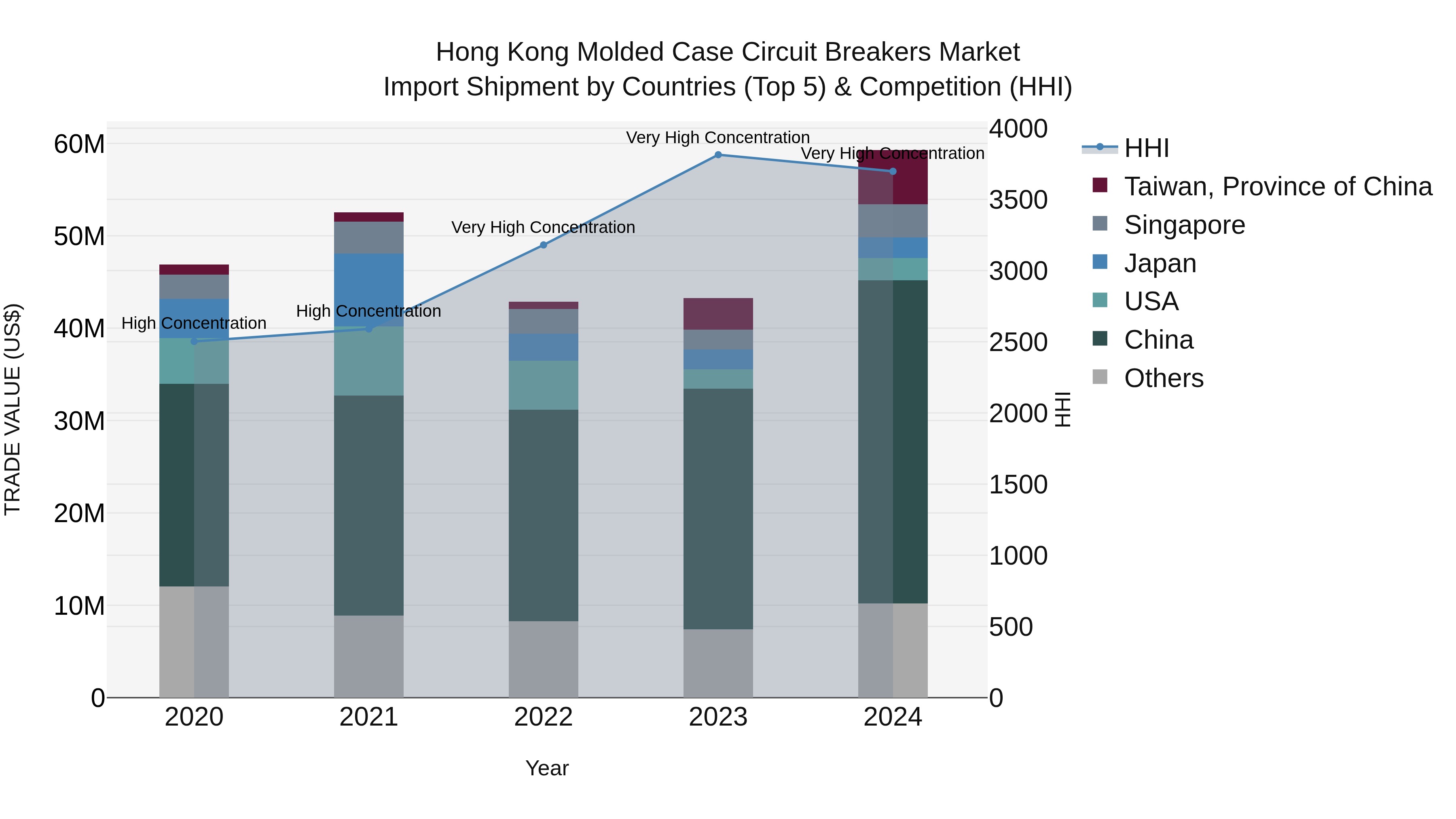Hong Kong Molded Case Circuit Breakers Market Top 5 Importing Countries and Market Competition (HHI) Analysis
