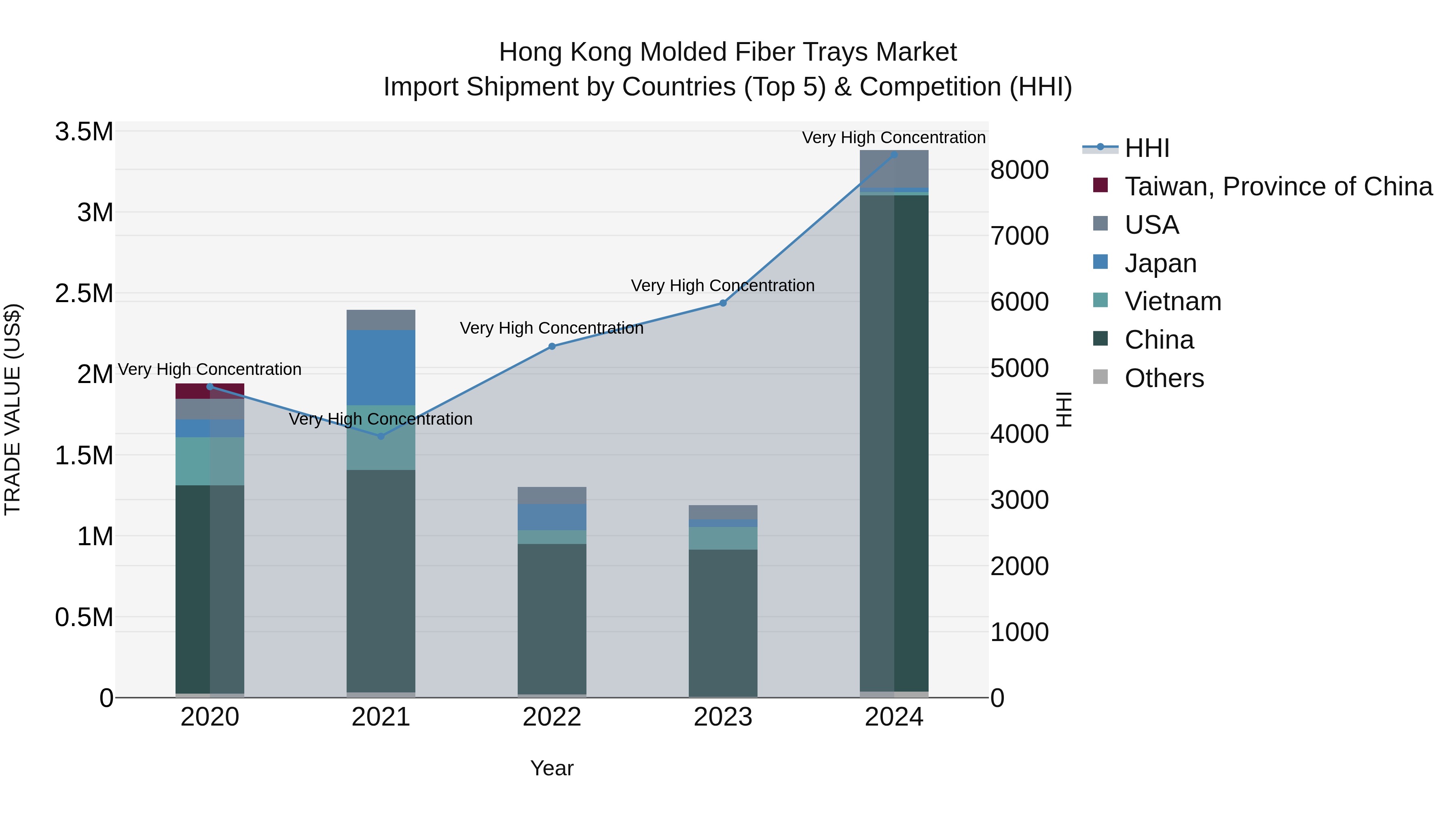 Hong Kong Molded Fiber Trays Market Top 5 Importing Countries and Market Competition (HHI) Analysis