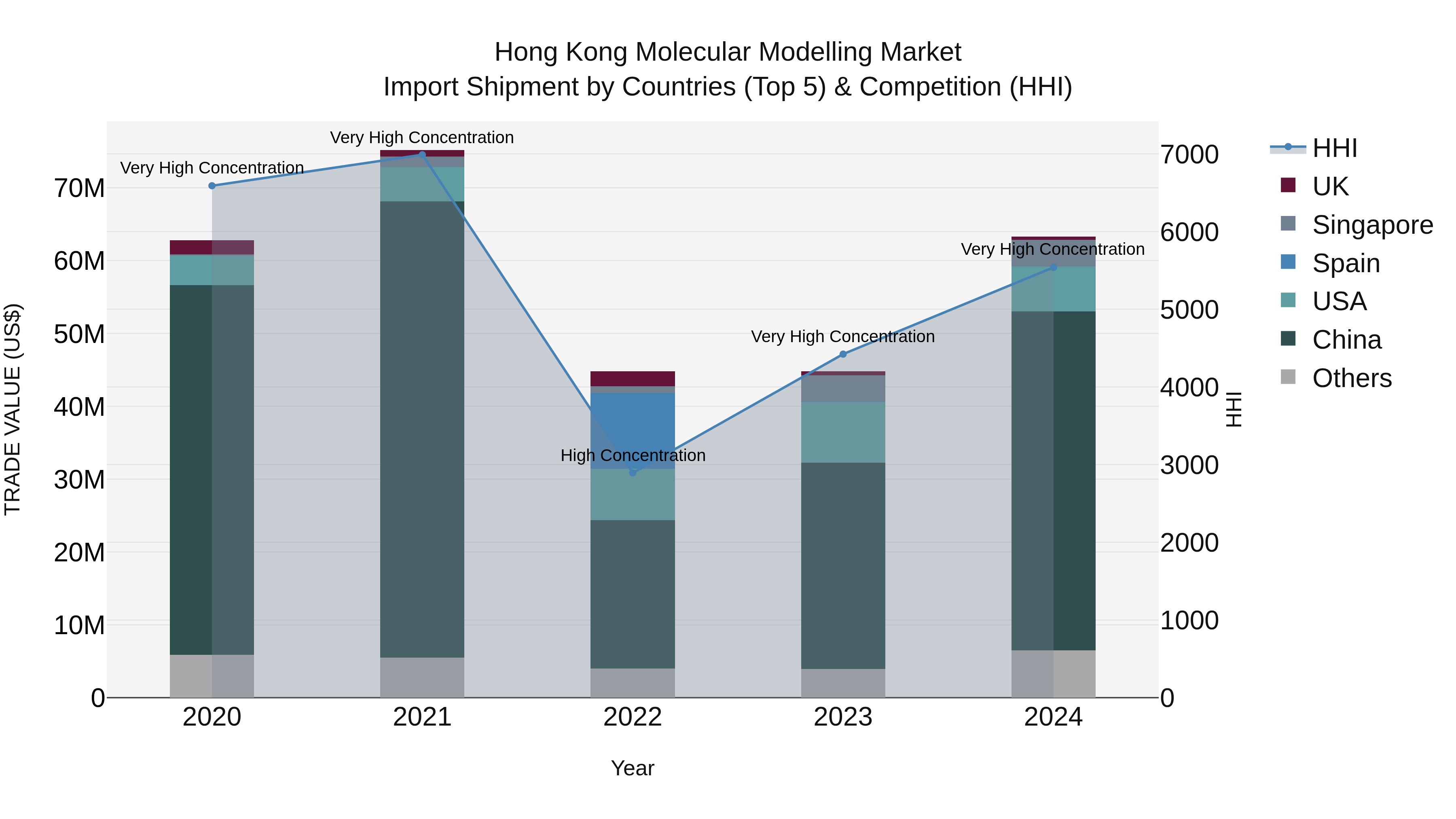 Hong Kong Molecular Modelling Market Top 5 Importing Countries and Market Competition (HHI) Analysis