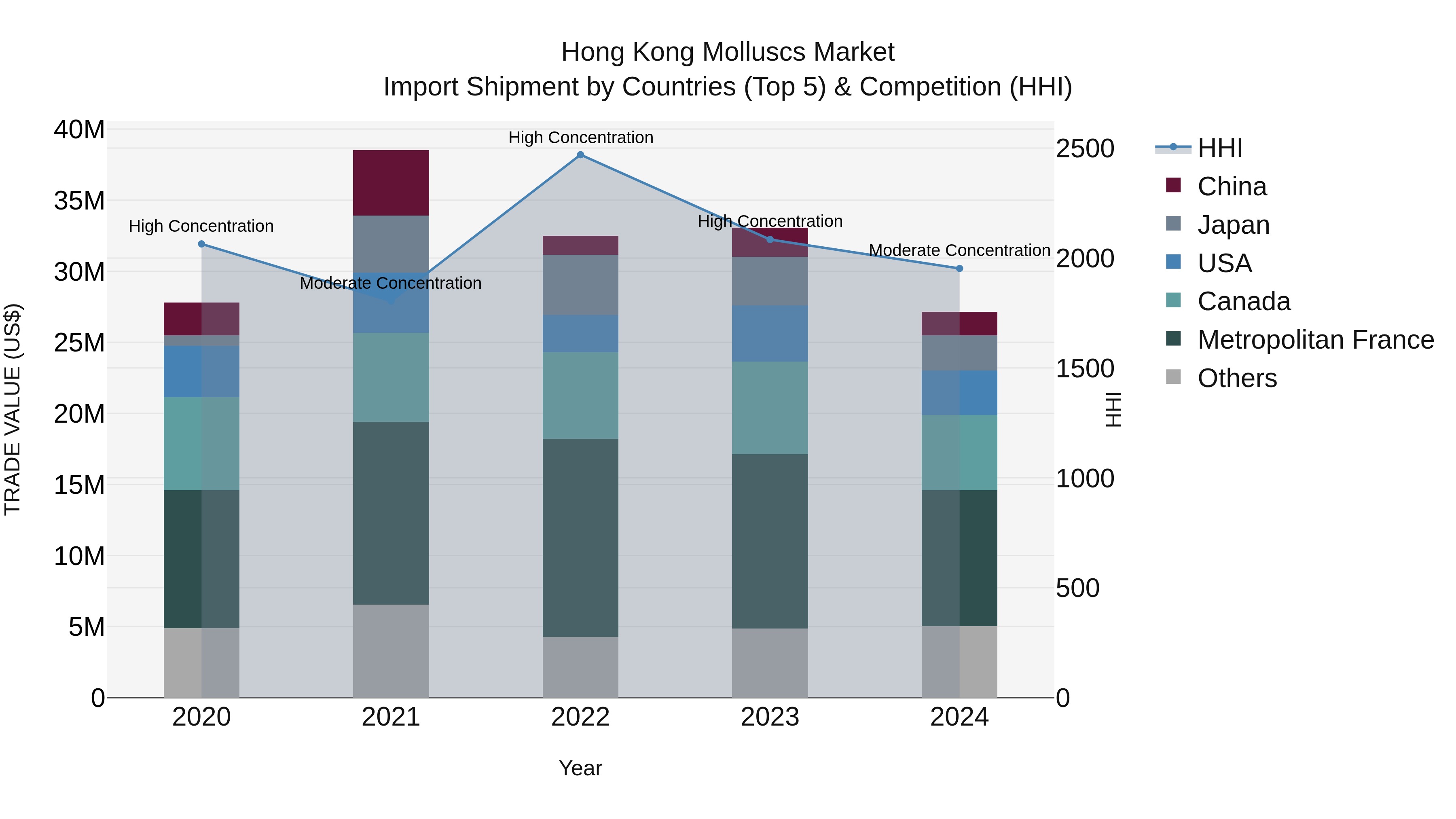 Hong Kong Molluscs Market Top 5 Importing Countries and Market Competition (HHI) Analysis