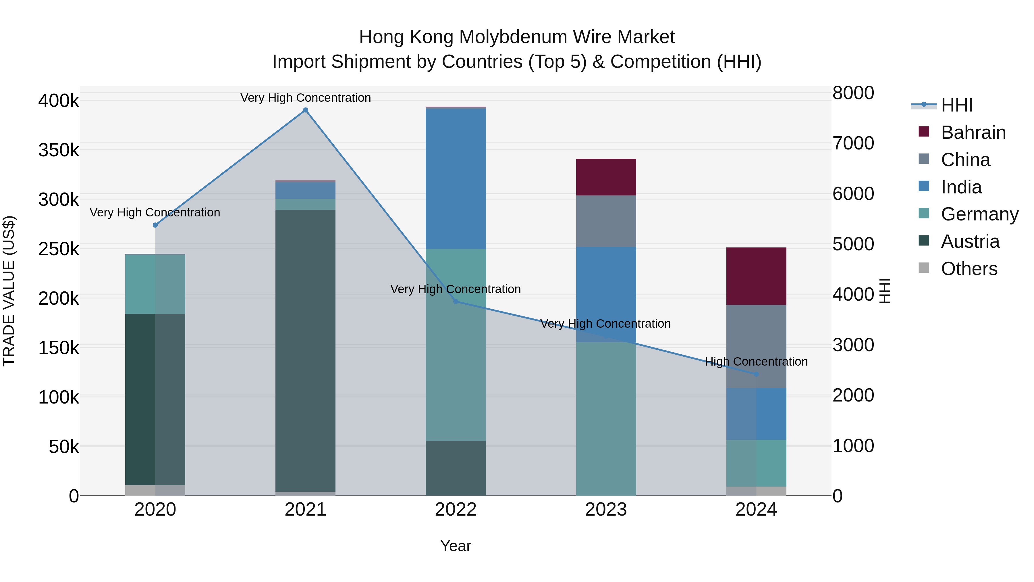 Hong Kong Molybdenum Wire Market Top 5 Importing Countries and Market Competition (HHI) Analysis