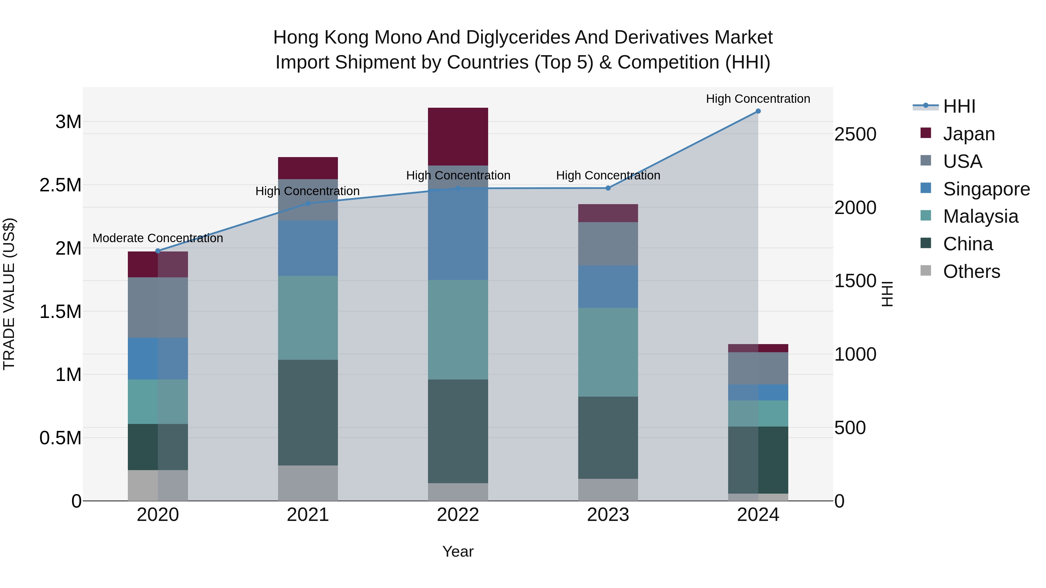 Hong Kong Mono and Diglycerides and Derivatives Market Top 5 Importing Countries and Market Competition (HHI) Analysis