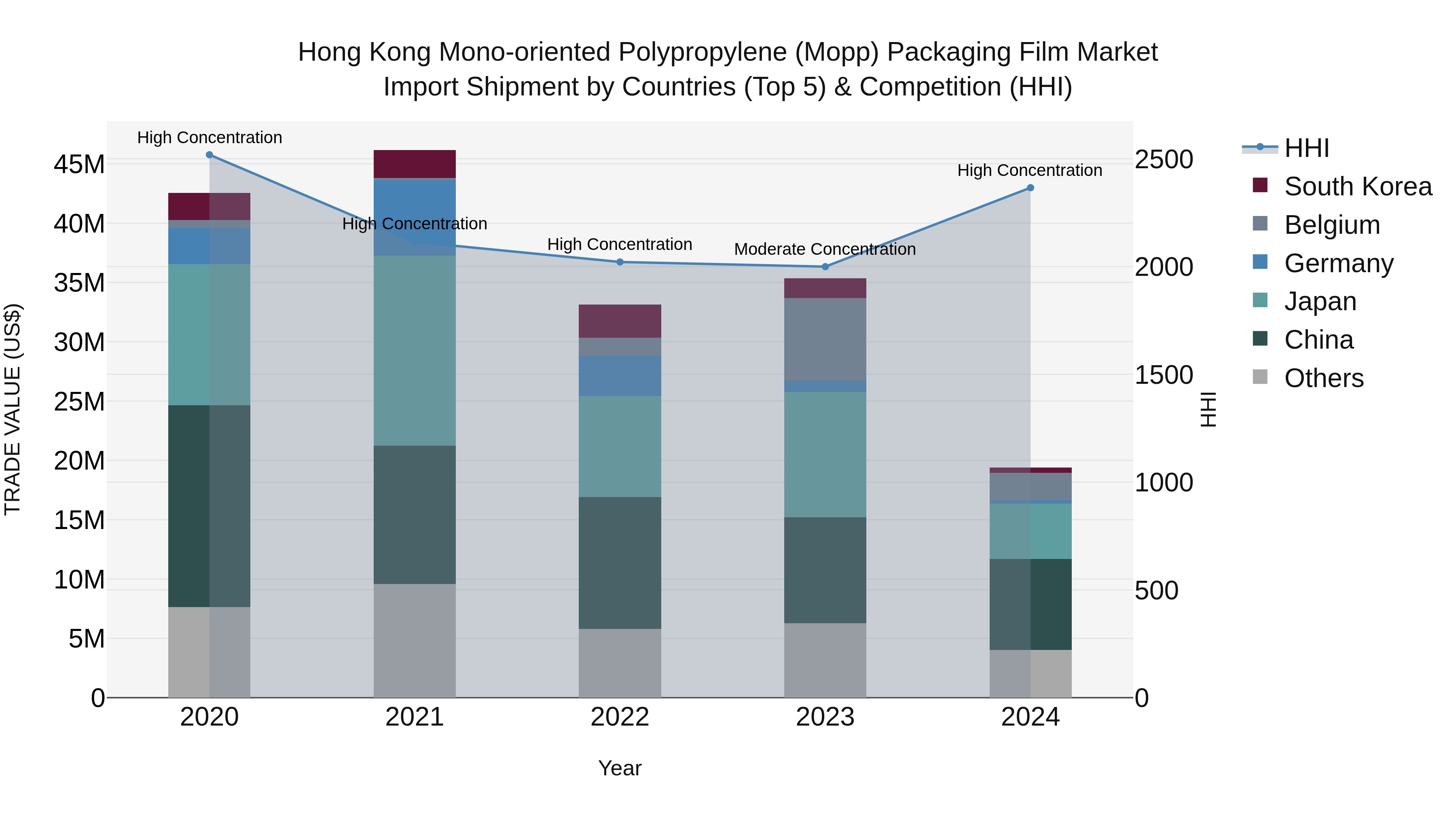 Hong Kong Mono-oriented Polypropylene (Mopp) Packaging Film Market Top 5 Importing Countries and Market Competition (HHI) Analysis