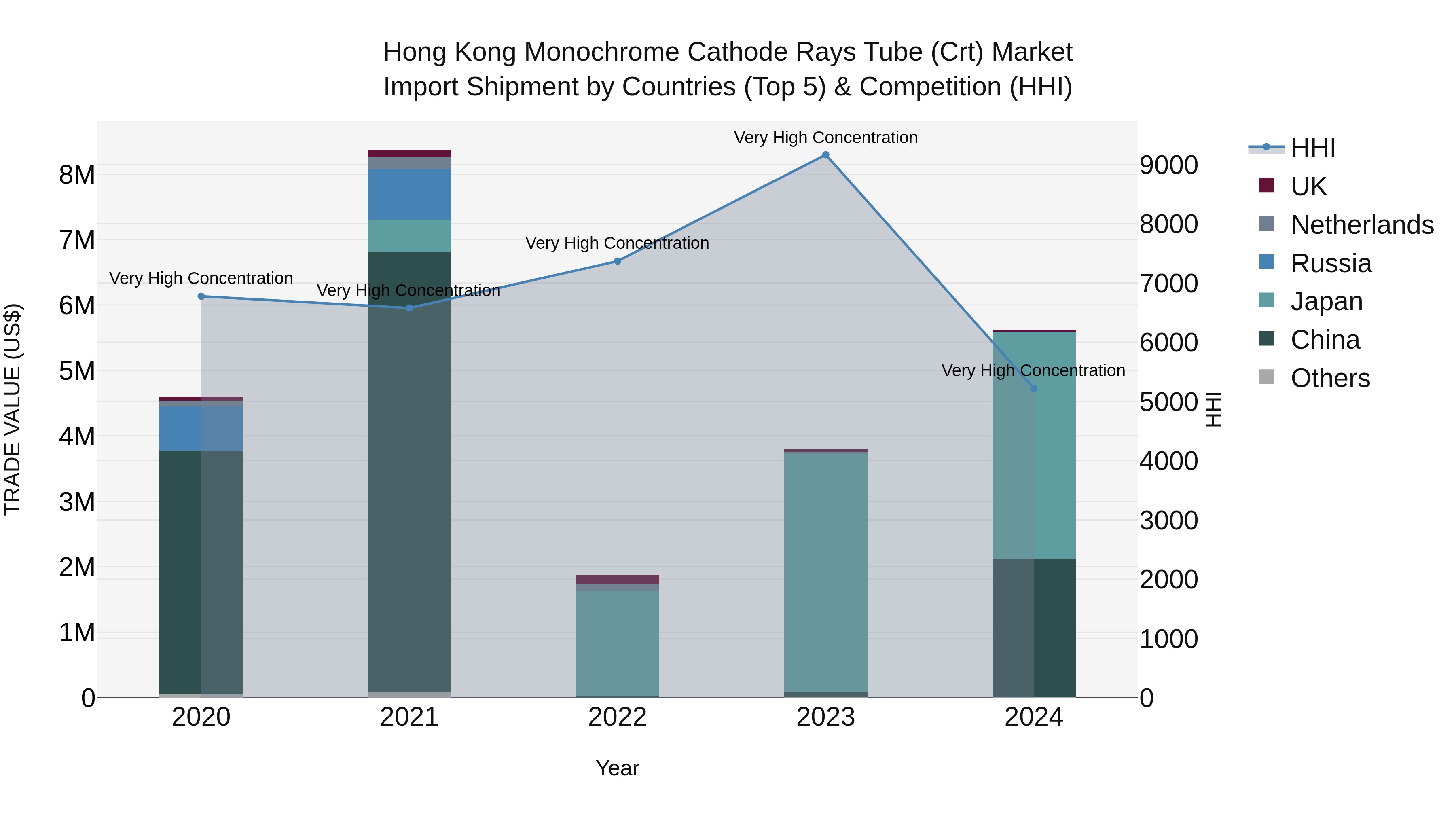 Hong Kong Monochrome Cathode Rays Tube (Crt) Market Top 5 Importing Countries and Market Competition (HHI) Analysis