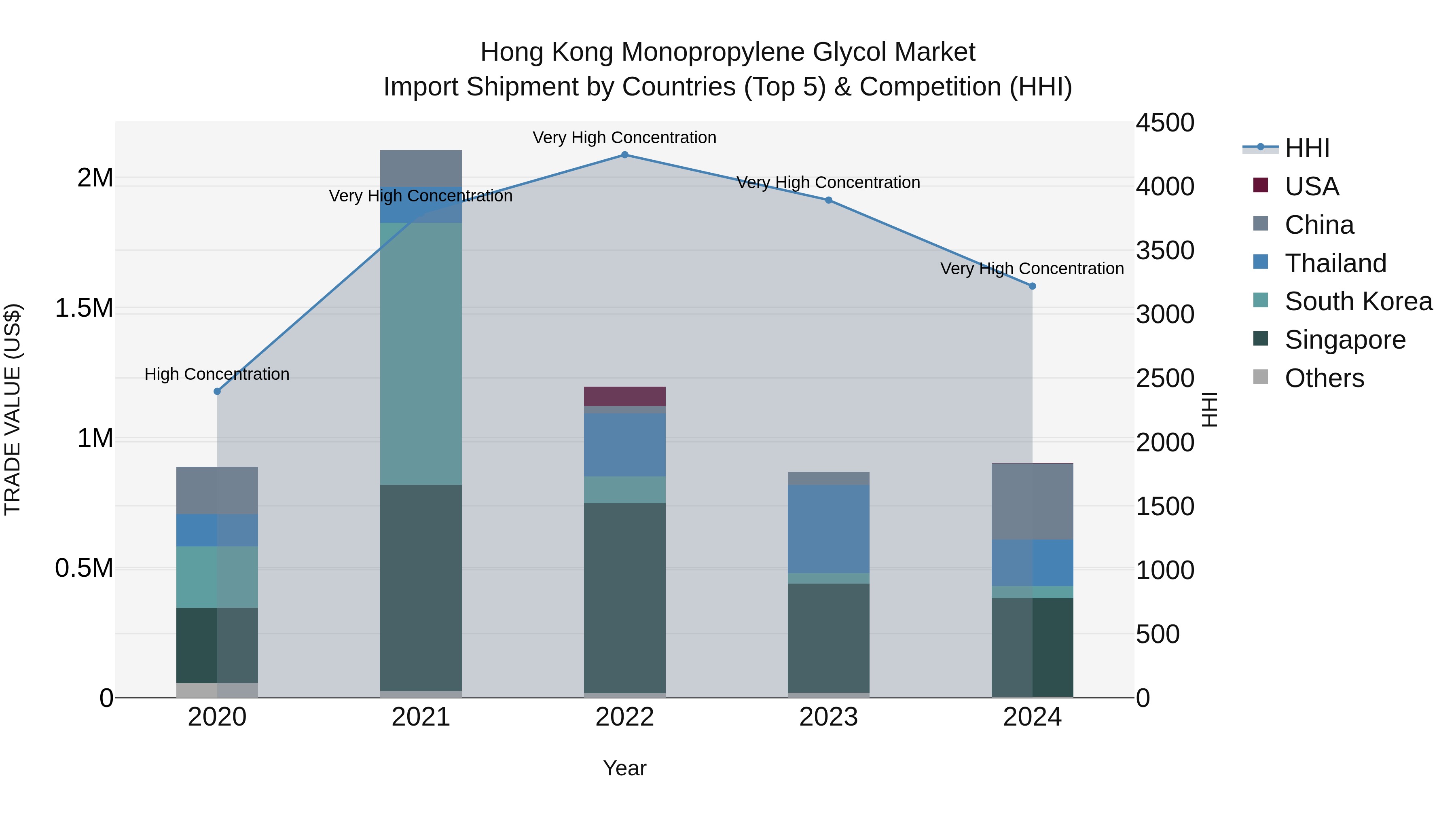 Hong Kong Monopropylene Glycol Market Top 5 Importing Countries and Market Competition (HHI) Analysis