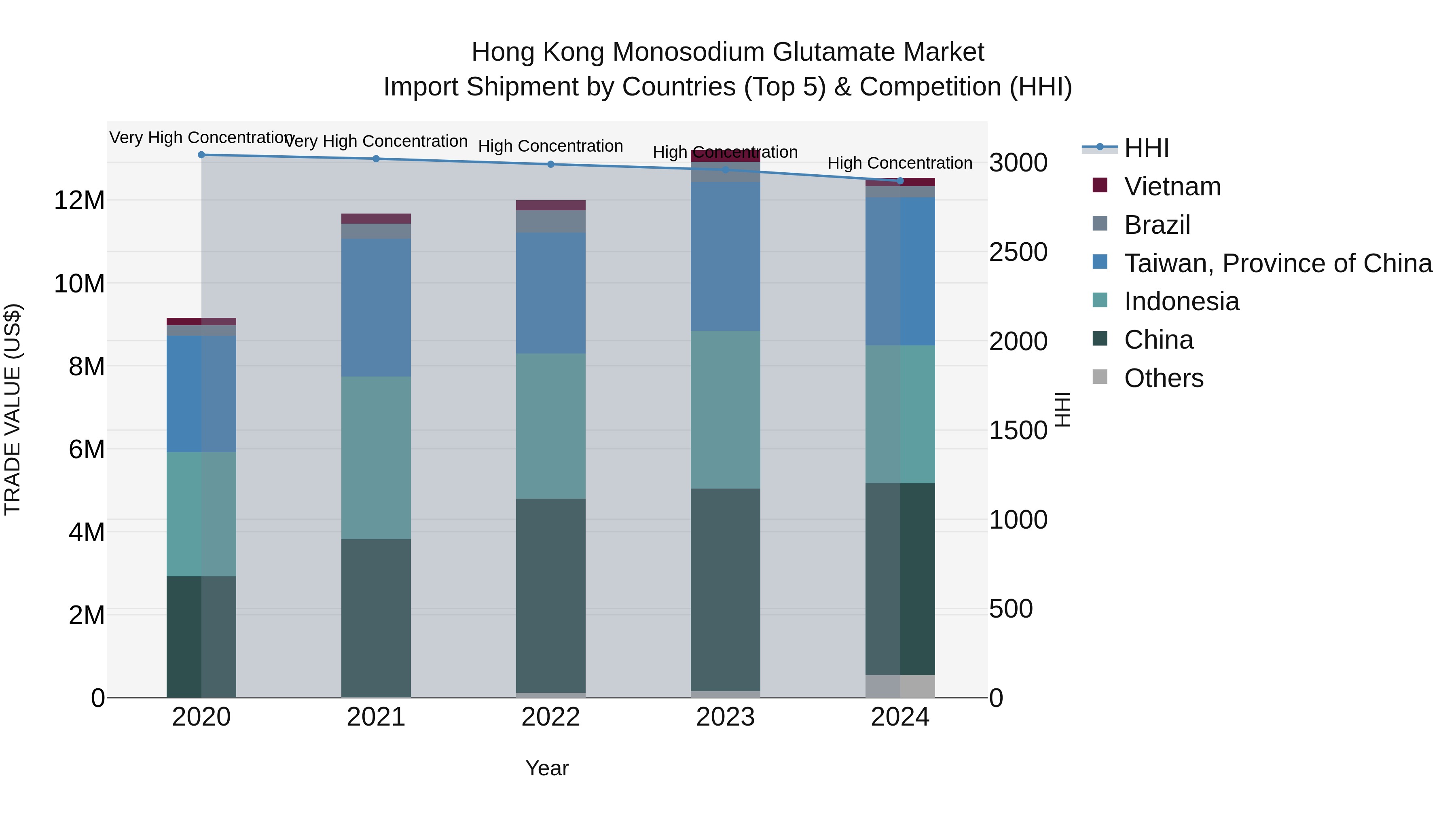 Hong Kong Monosodium Glutamate Market Top 5 Importing Countries and Market Competition (HHI) Analysis