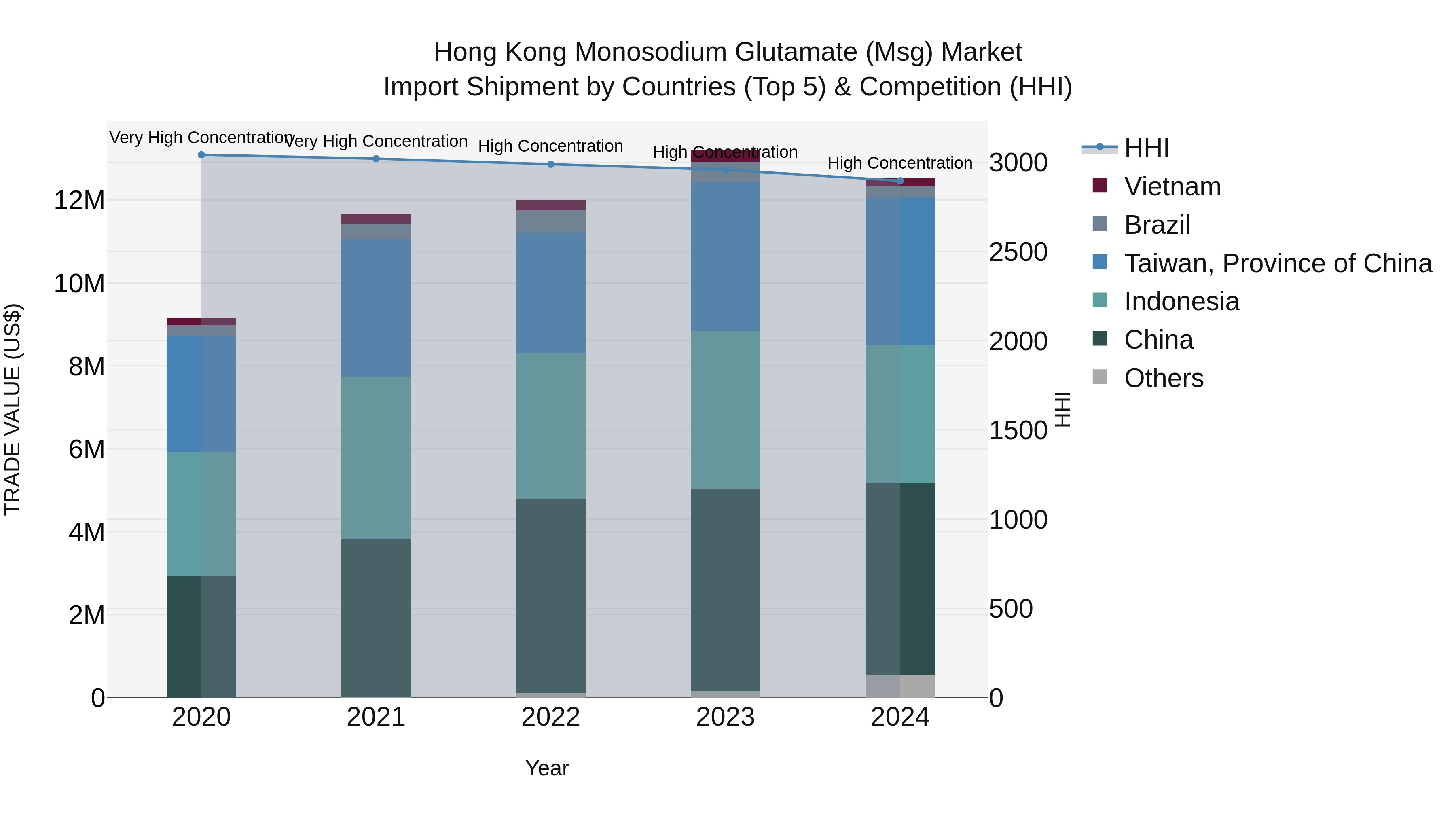 Hong Kong Monosodium Glutamate (Msg) Market Top 5 Importing Countries and Market Competition (HHI) Analysis
