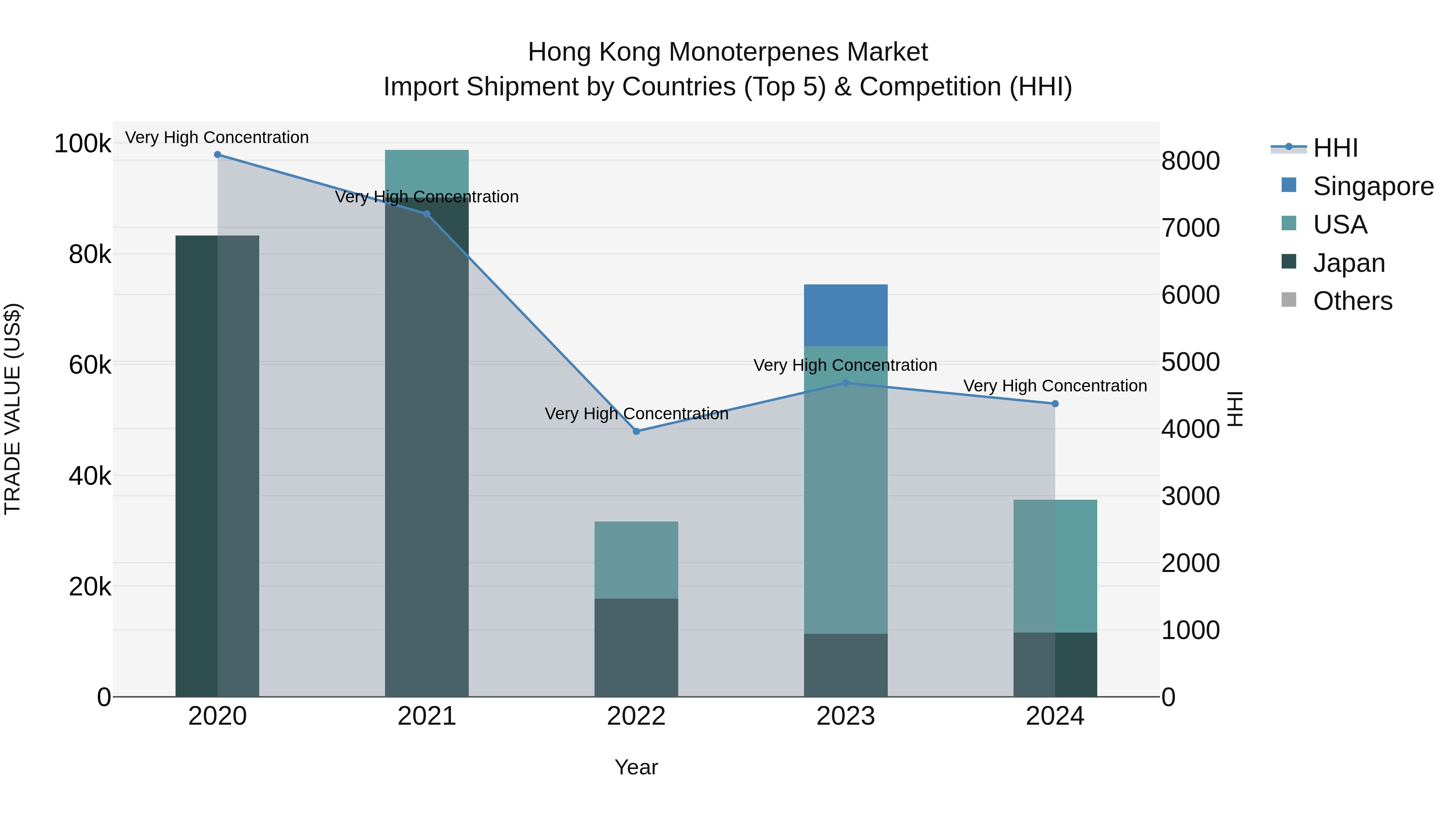 Hong Kong Monoterpenes Market Top 5 Importing Countries and Market Competition (HHI) Analysis