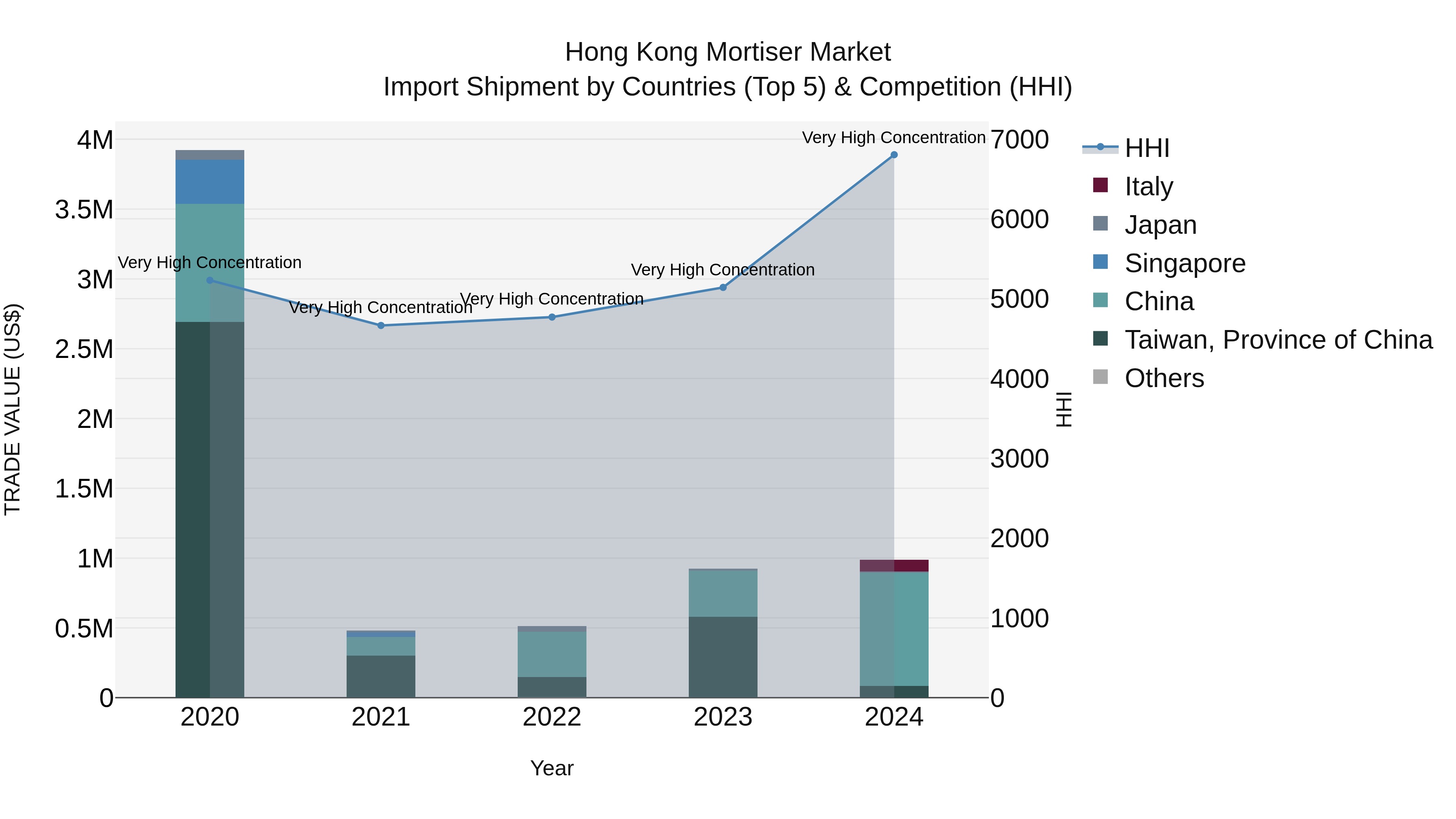 Hong Kong Mortiser Market Top 5 Importing Countries and Market Competition (HHI) Analysis