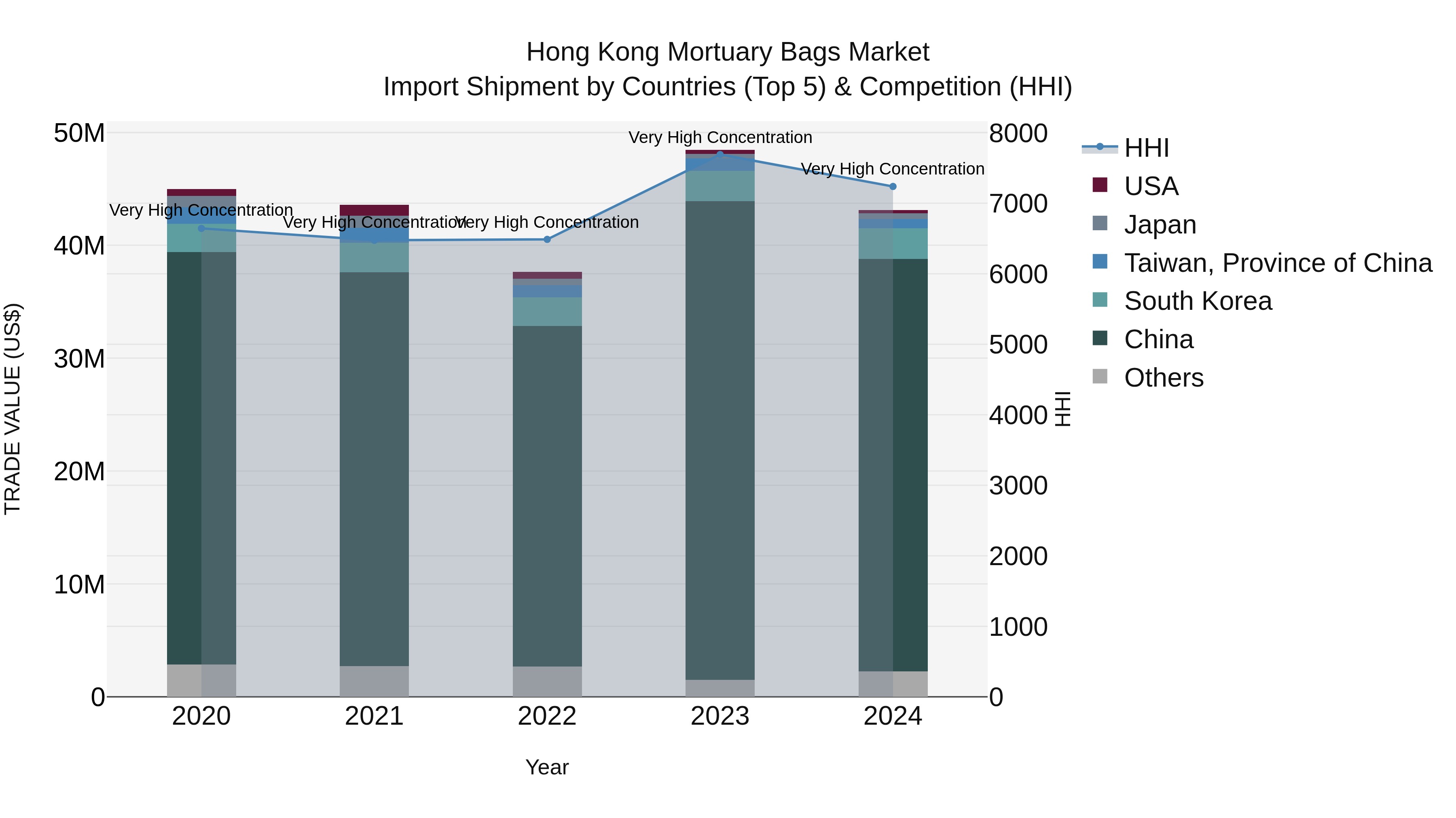 Hong Kong Mortuary Bags Market Top 5 Importing Countries and Market Competition (HHI) Analysis