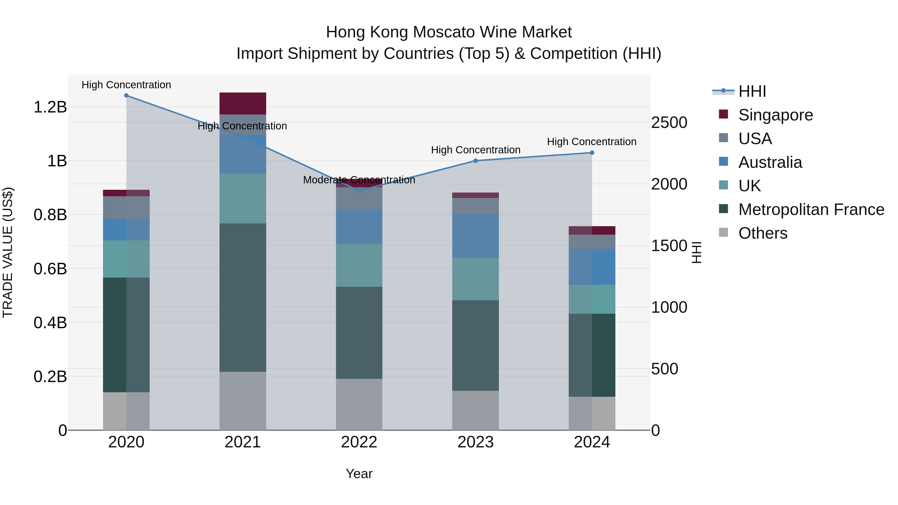Hong Kong Moscato Wine Market Top 5 Importing Countries and Market Competition (HHI) Analysis