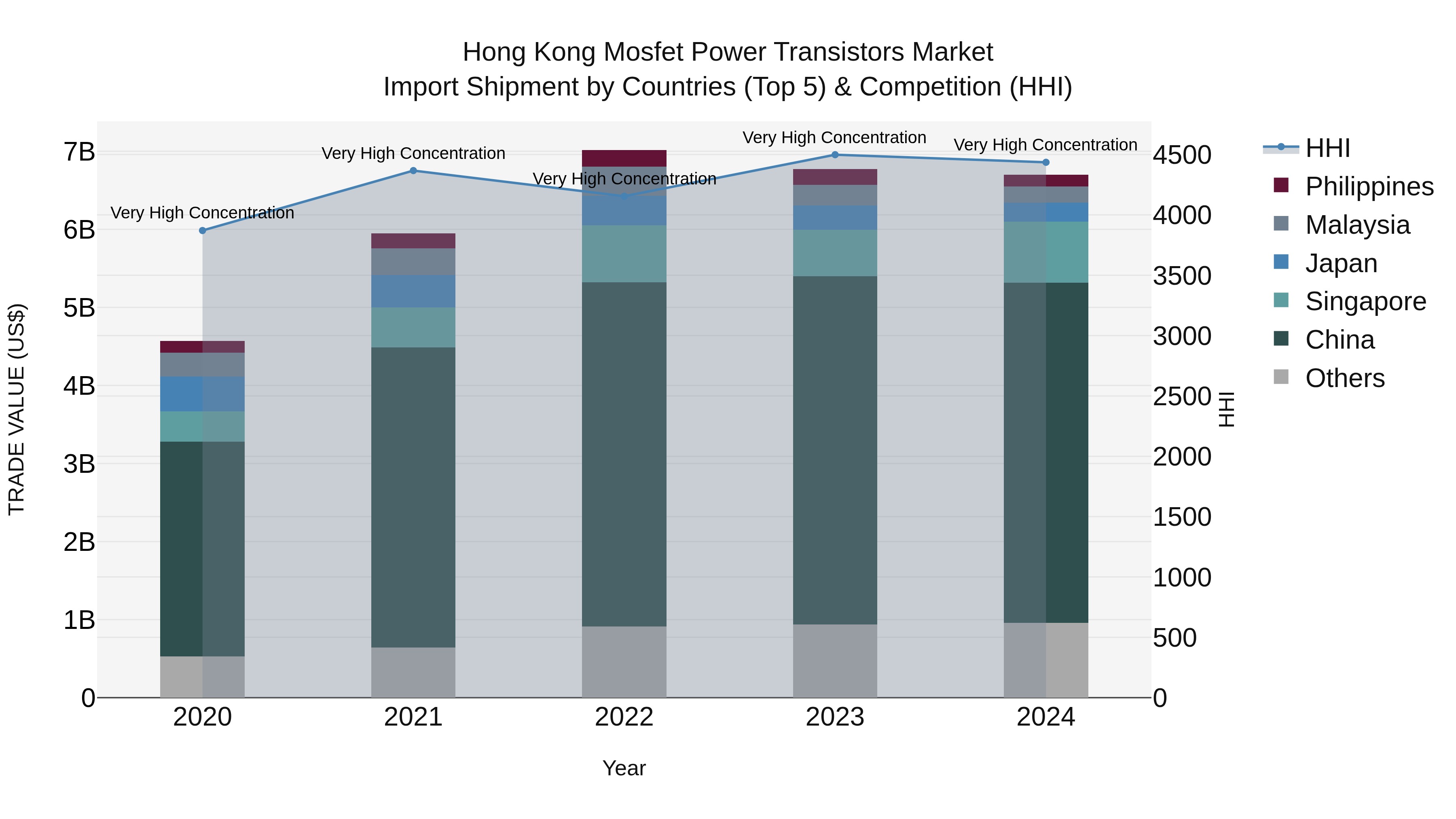 Hong Kong Mosfet Power Transistors Market Top 5 Importing Countries and Market Competition (HHI) Analysis