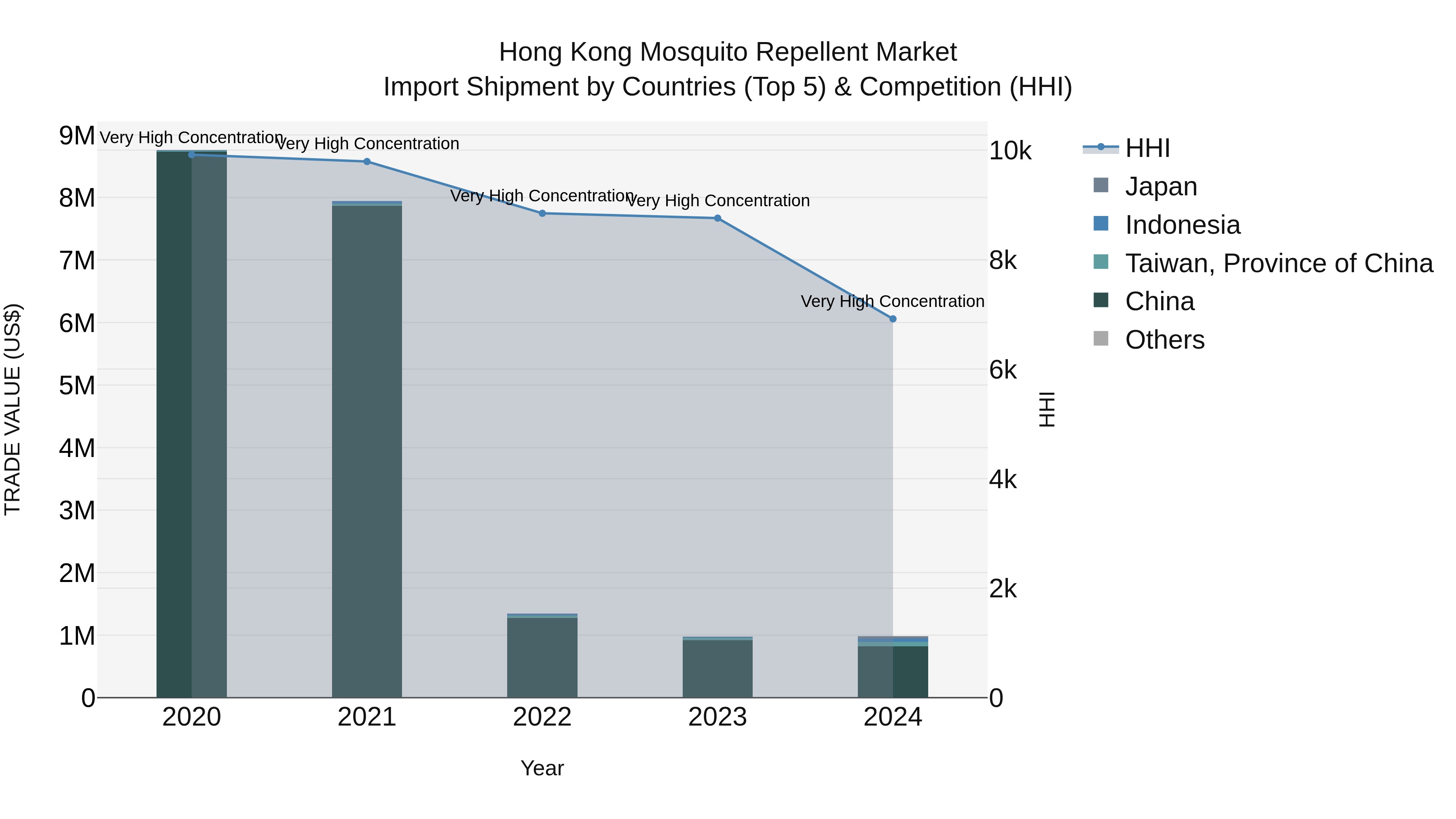 Hong Kong Mosquito Repellent Market Top 5 Importing Countries and Market Competition (HHI) Analysis