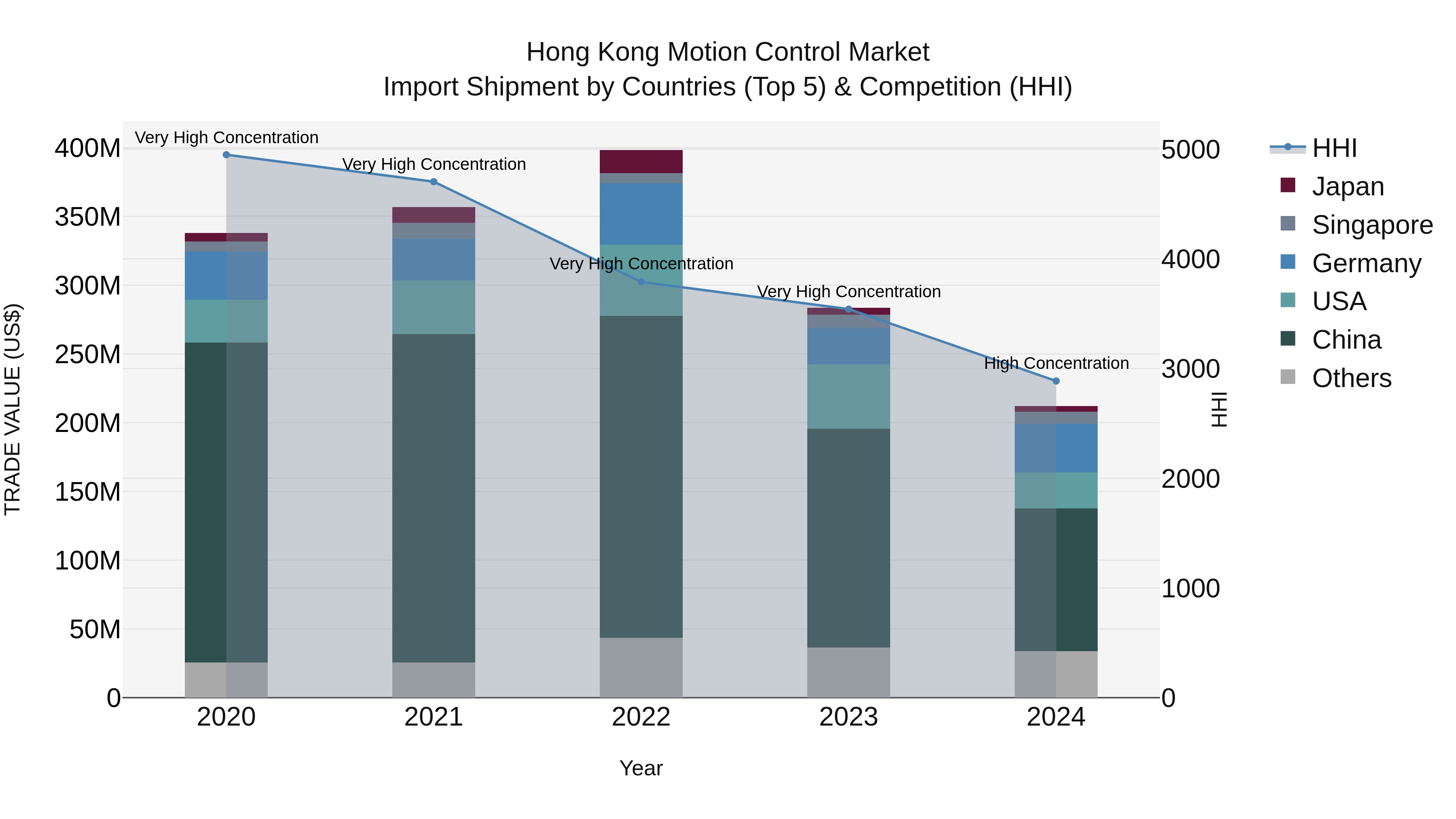 Hong Kong Motion Control Market Top 5 Importing Countries and Market Competition (HHI) Analysis