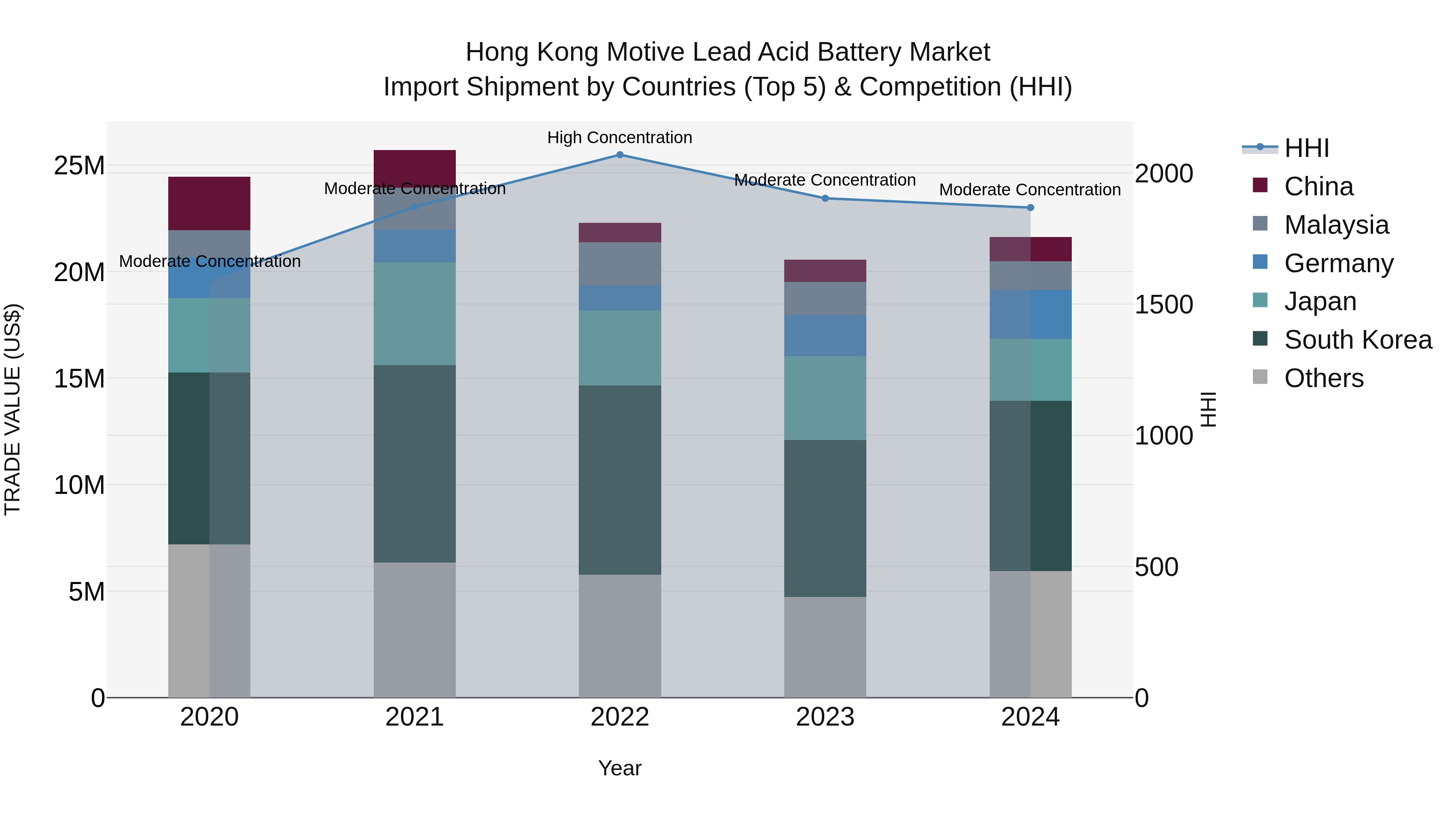 Hong Kong Motive Lead Acid Battery Market Top 5 Importing Countries and Market Competition (HHI) Analysis
