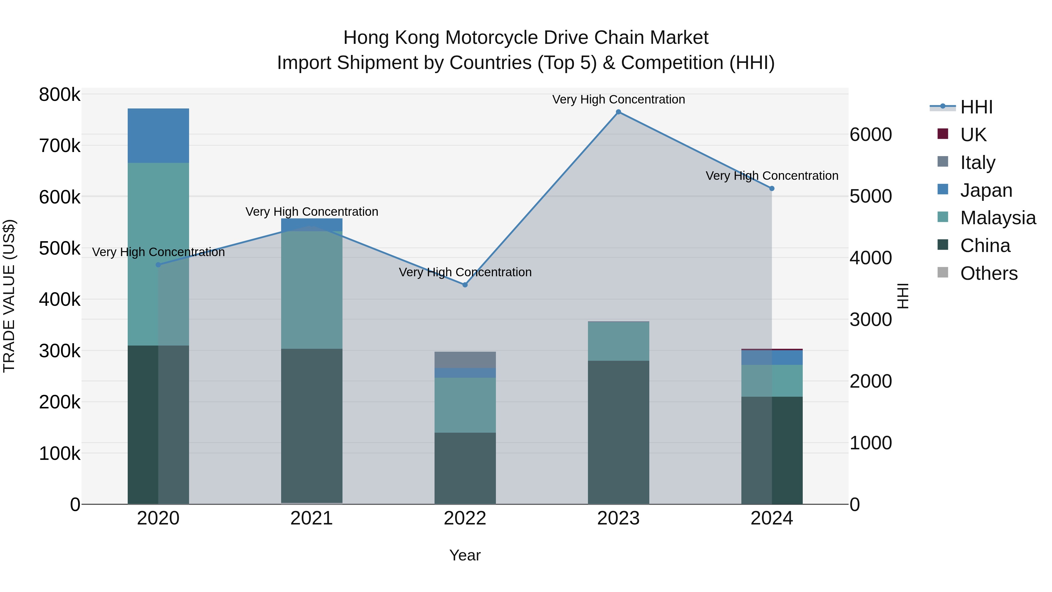 Hong Kong Motorcycle Drive Chain Market Top 5 Importing Countries and Market Competition (HHI) Analysis