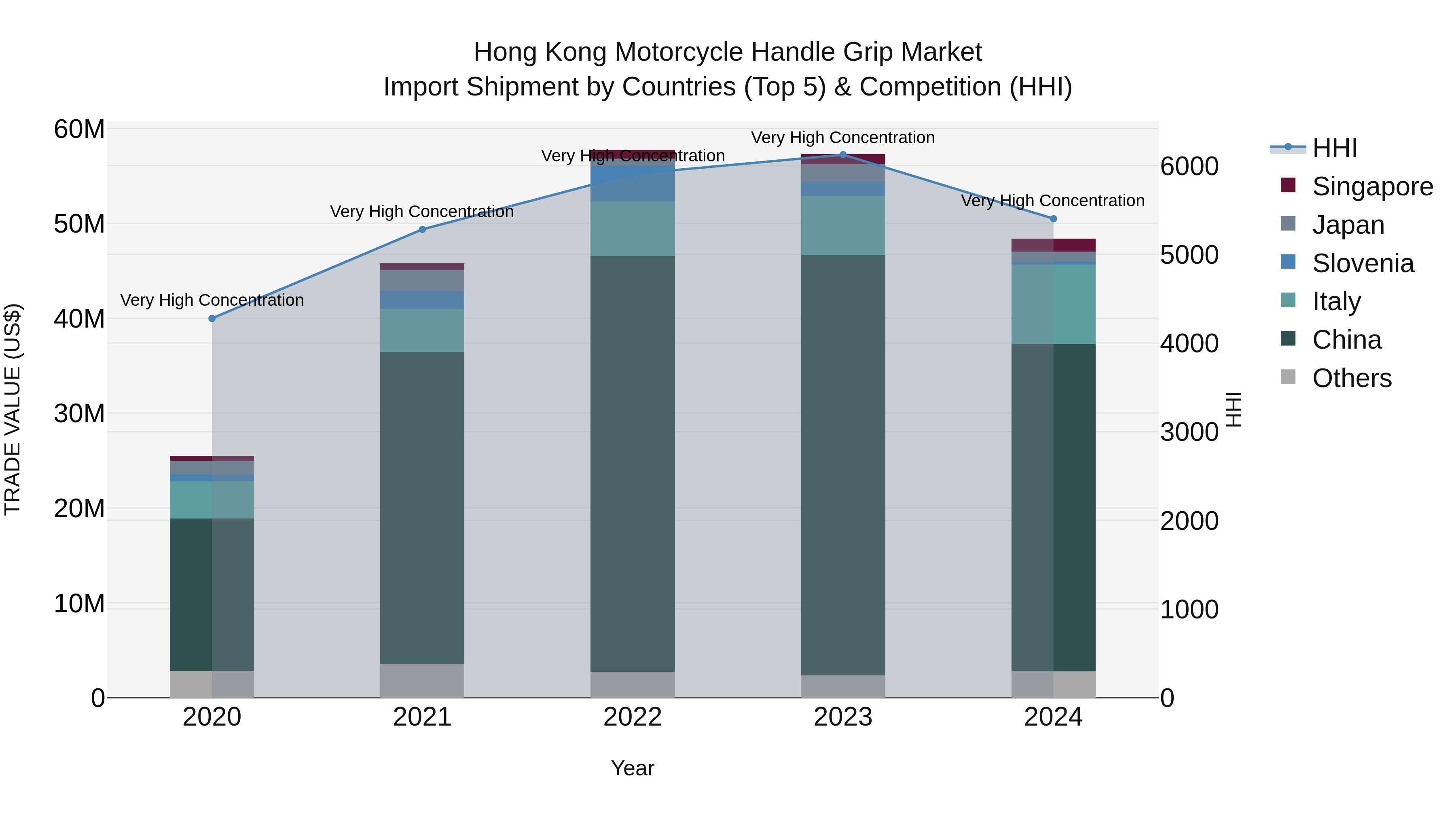 Hong Kong Motorcycle Handle Grip Market Top 5 Importing Countries and Market Competition (HHI) Analysis