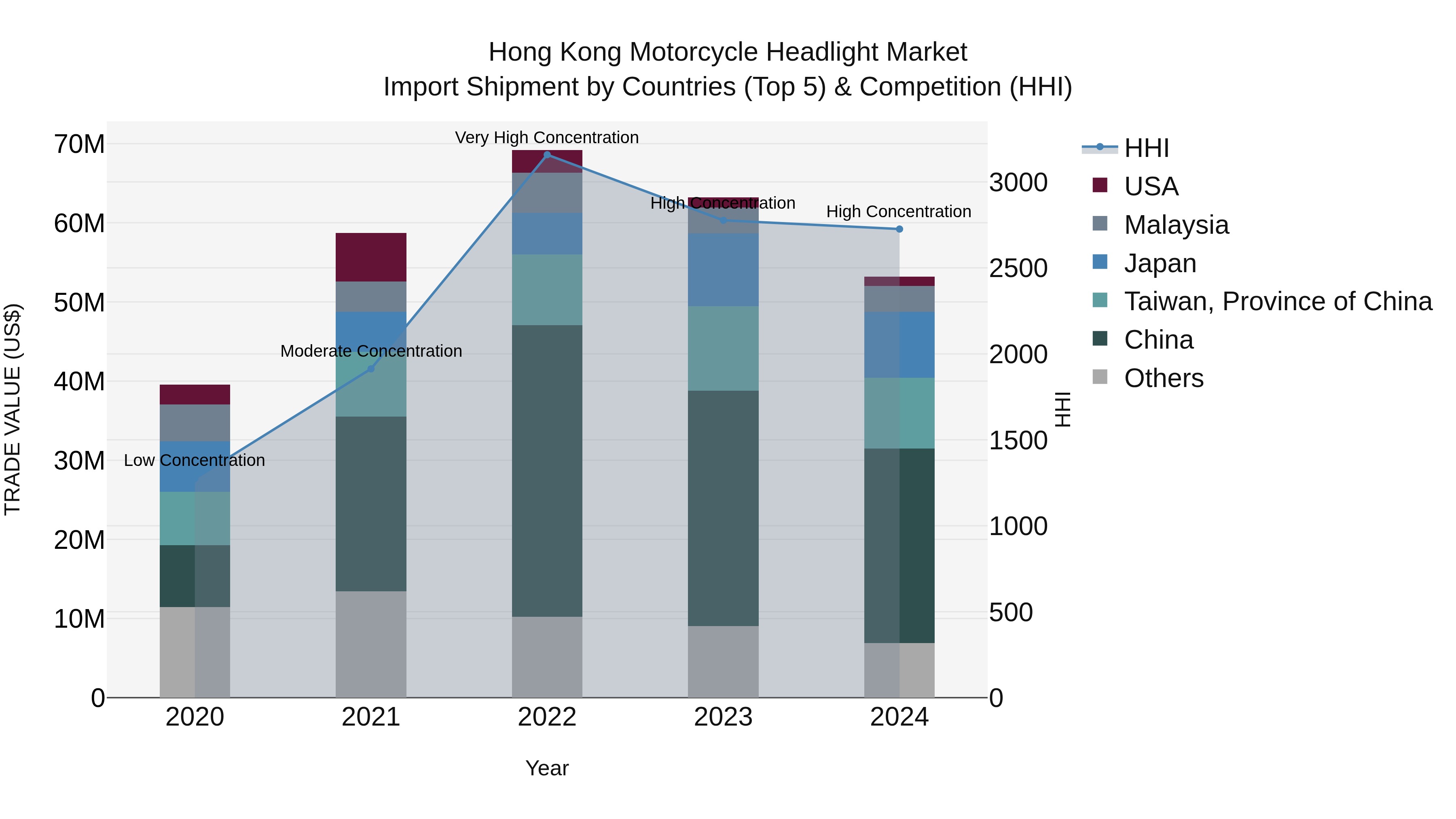 Hong Kong Motorcycle Headlight Market Top 5 Importing Countries and Market Competition (HHI) Analysis