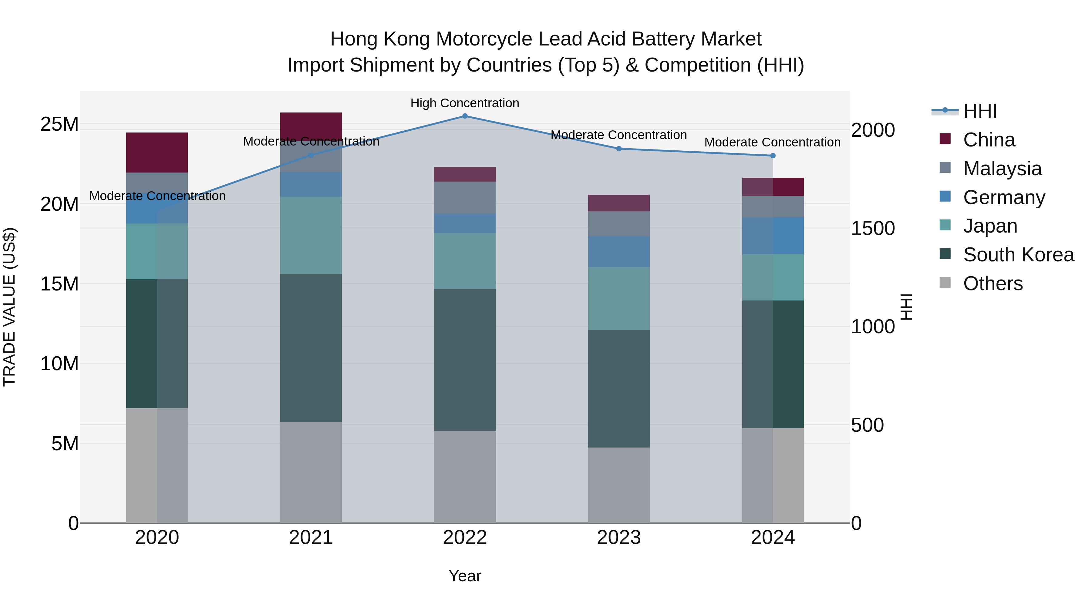 Hong Kong Motorcycle Lead Acid Battery Market Top 5 Importing Countries and Market Competition (HHI) Analysis