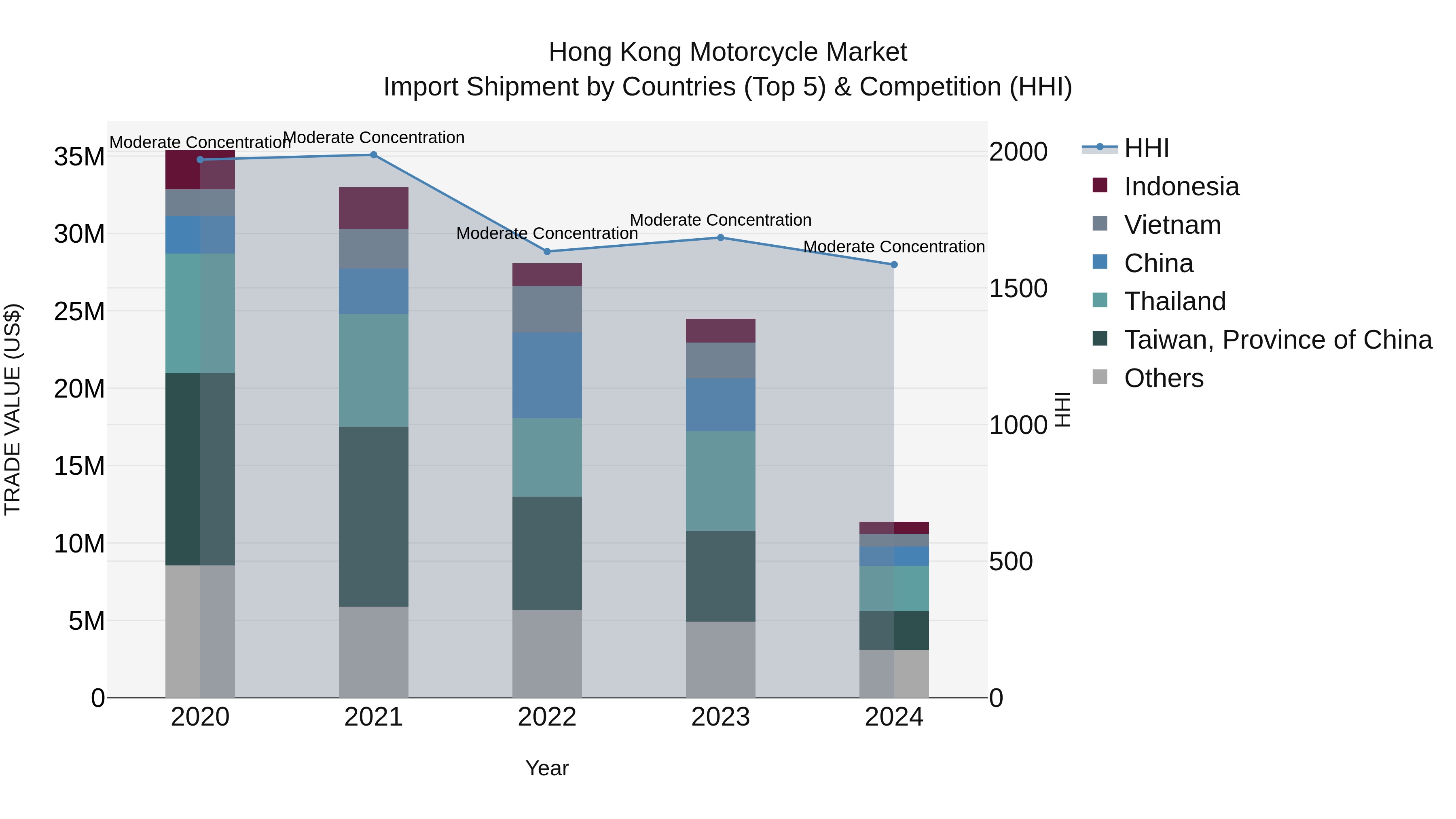 Hong Kong Motorcycle Market Top 5 Importing Countries and Market Competition (HHI) Analysis