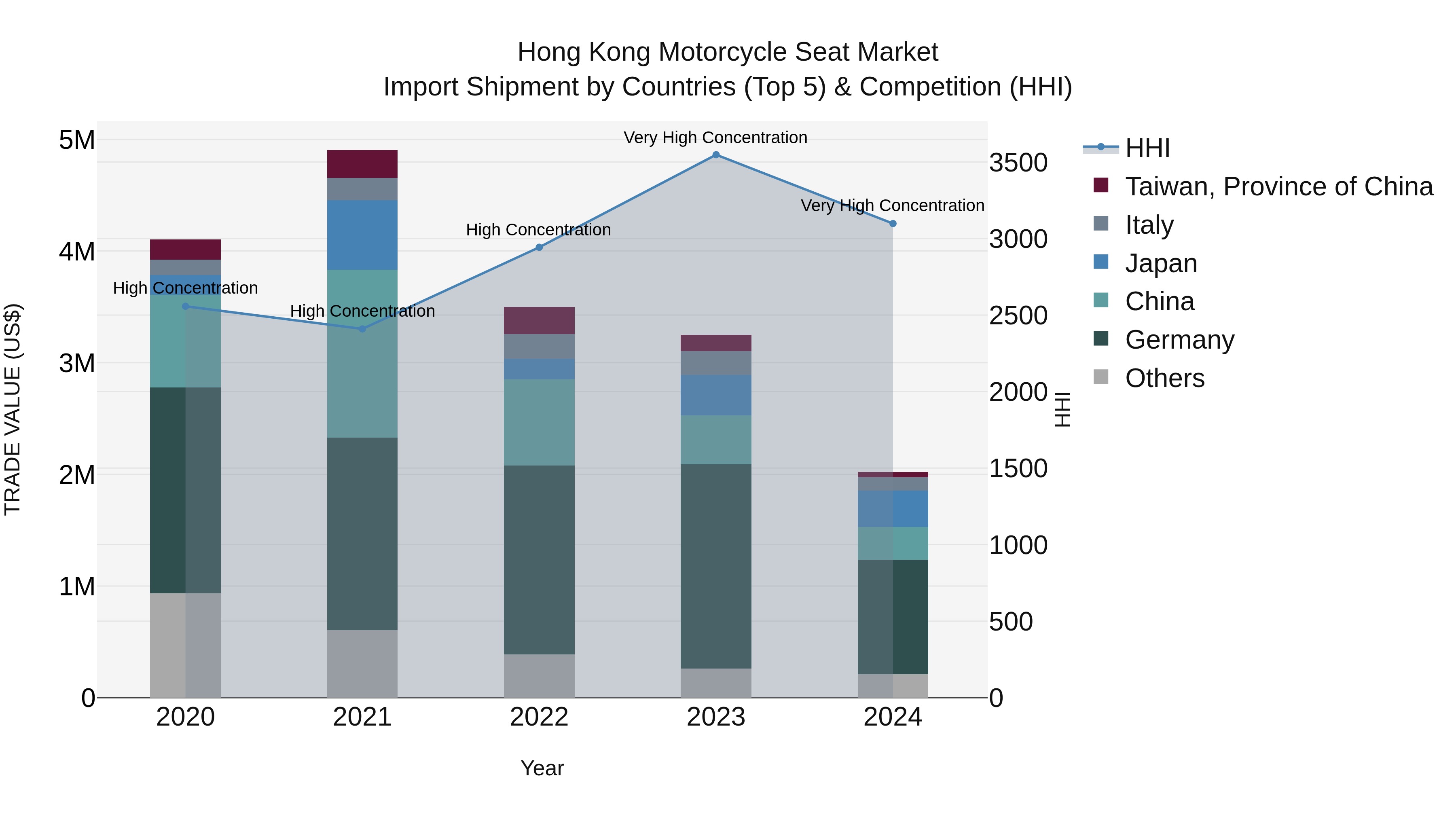 Hong Kong Motorcycle Seat Market Top 5 Importing Countries and Market Competition (HHI) Analysis