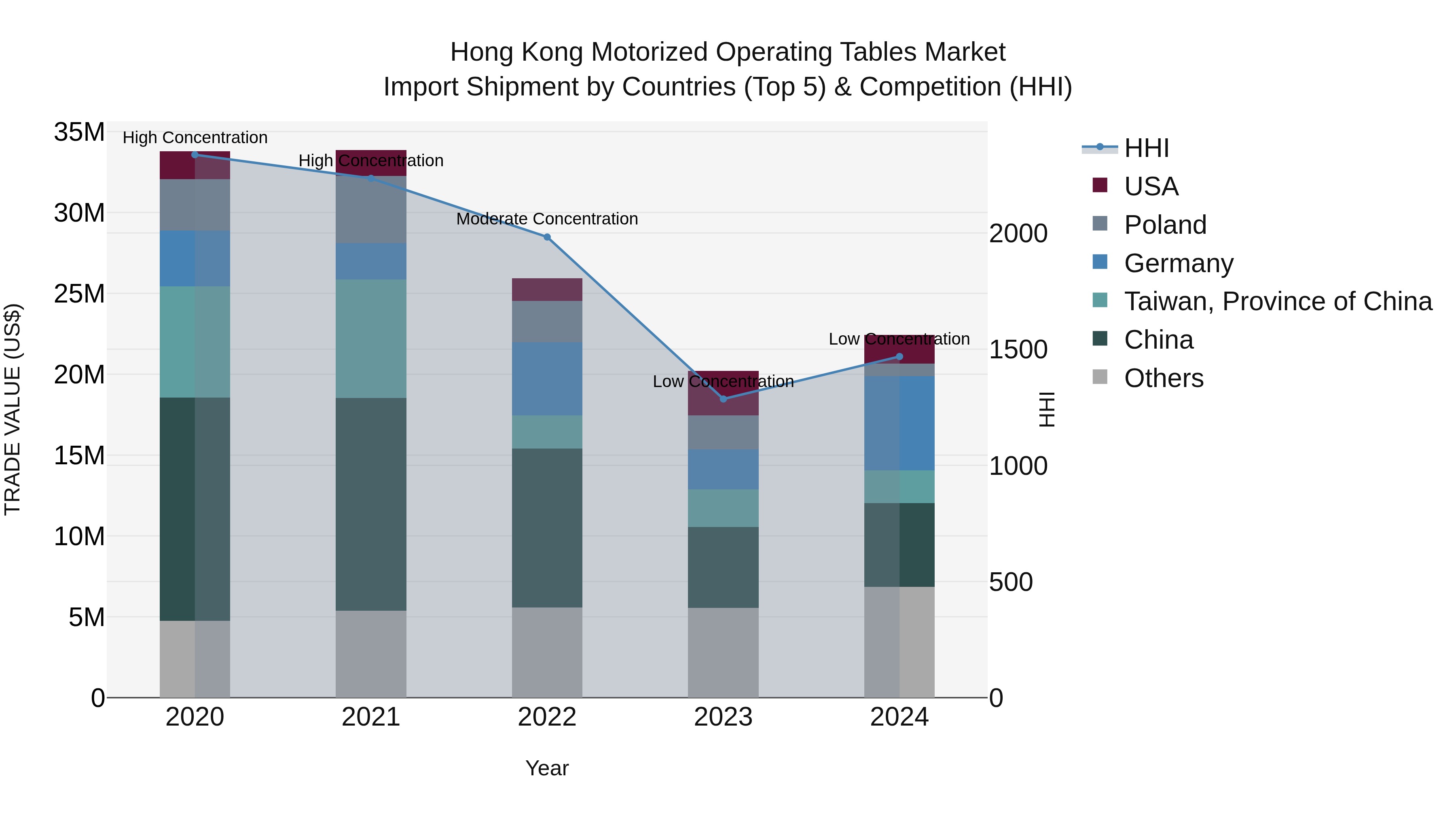 Hong Kong Motorized Operating Tables Market Top 5 Importing Countries and Market Competition (HHI) Analysis