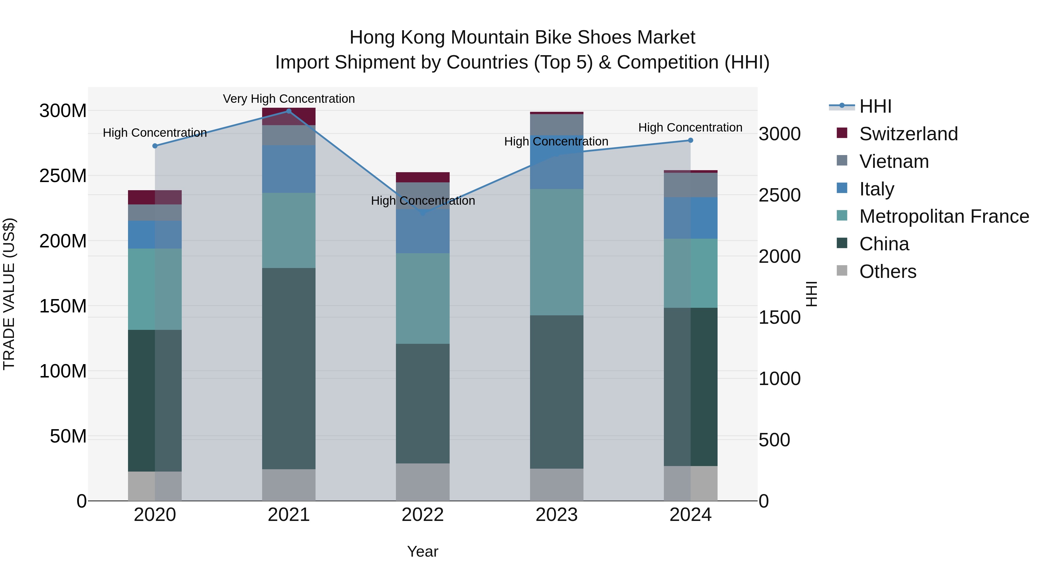 Hong Kong Mountain Bike Shoes Market Top 5 Importing Countries and Market Competition (HHI) Analysis