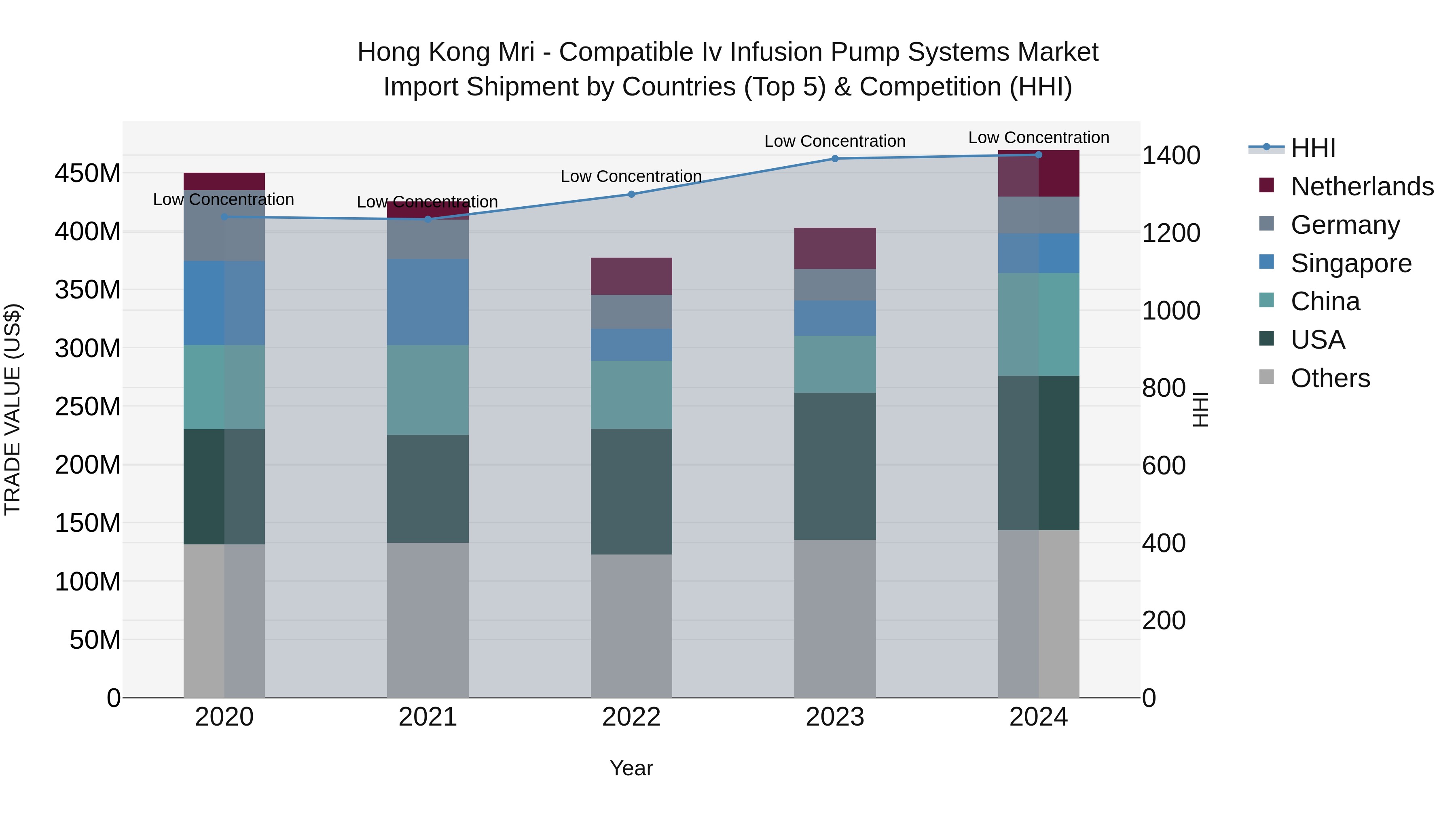 Hong Kong Mri - Compatible Iv Infusion Pump Systems Market Top 5 Importing Countries and Market Competition (HHI) Analysis