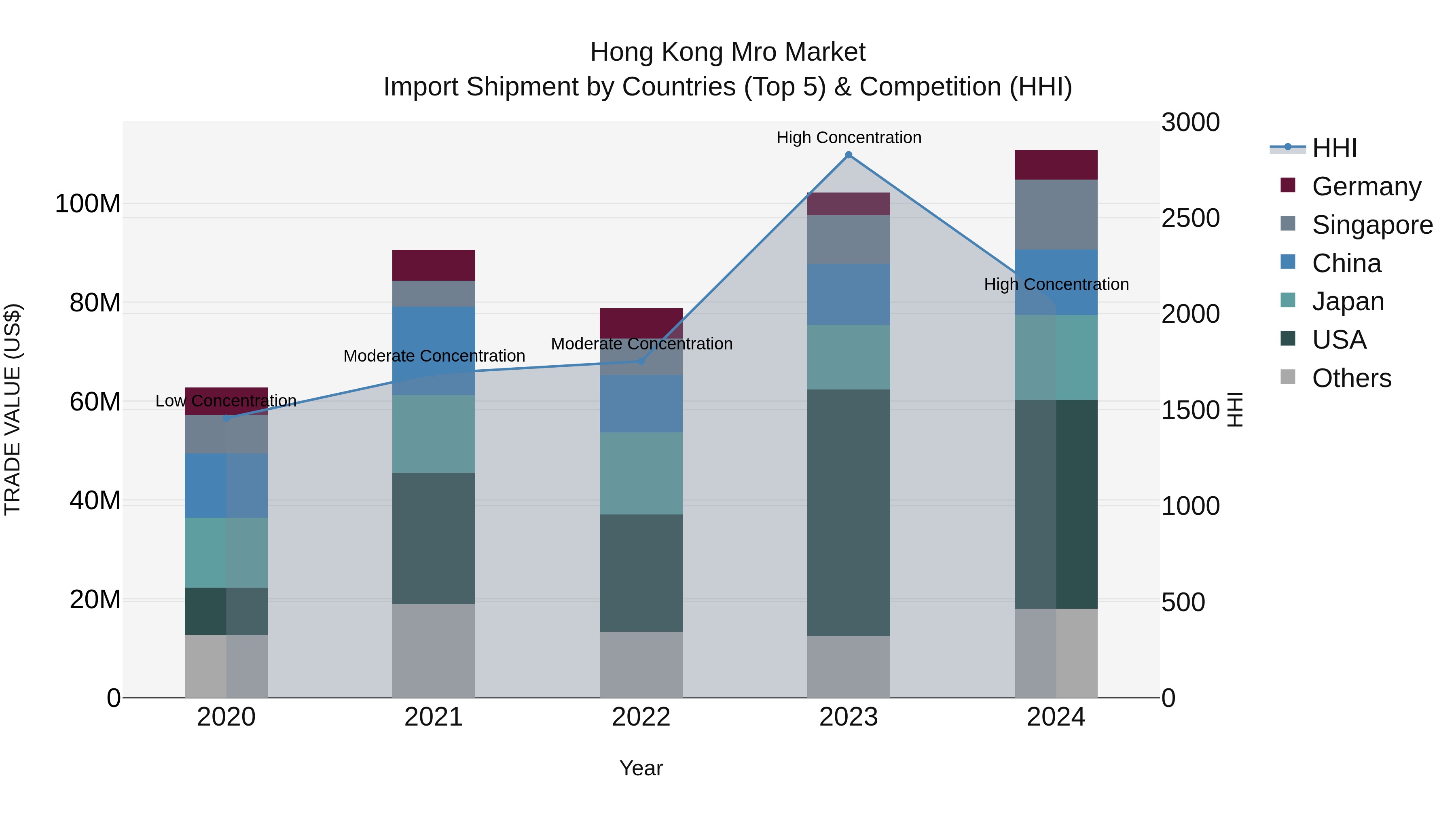 Hong Kong Mro Market Top 5 Importing Countries and Market Competition (HHI) Analysis