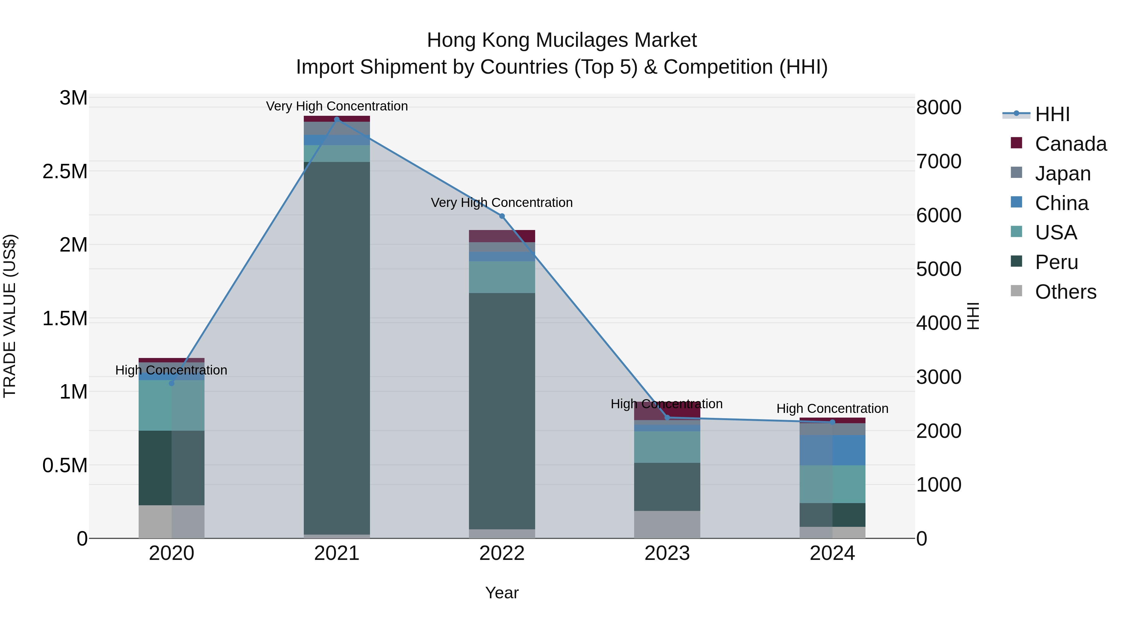 Hong Kong Mucilages Market Top 5 Importing Countries and Market Competition (HHI) Analysis