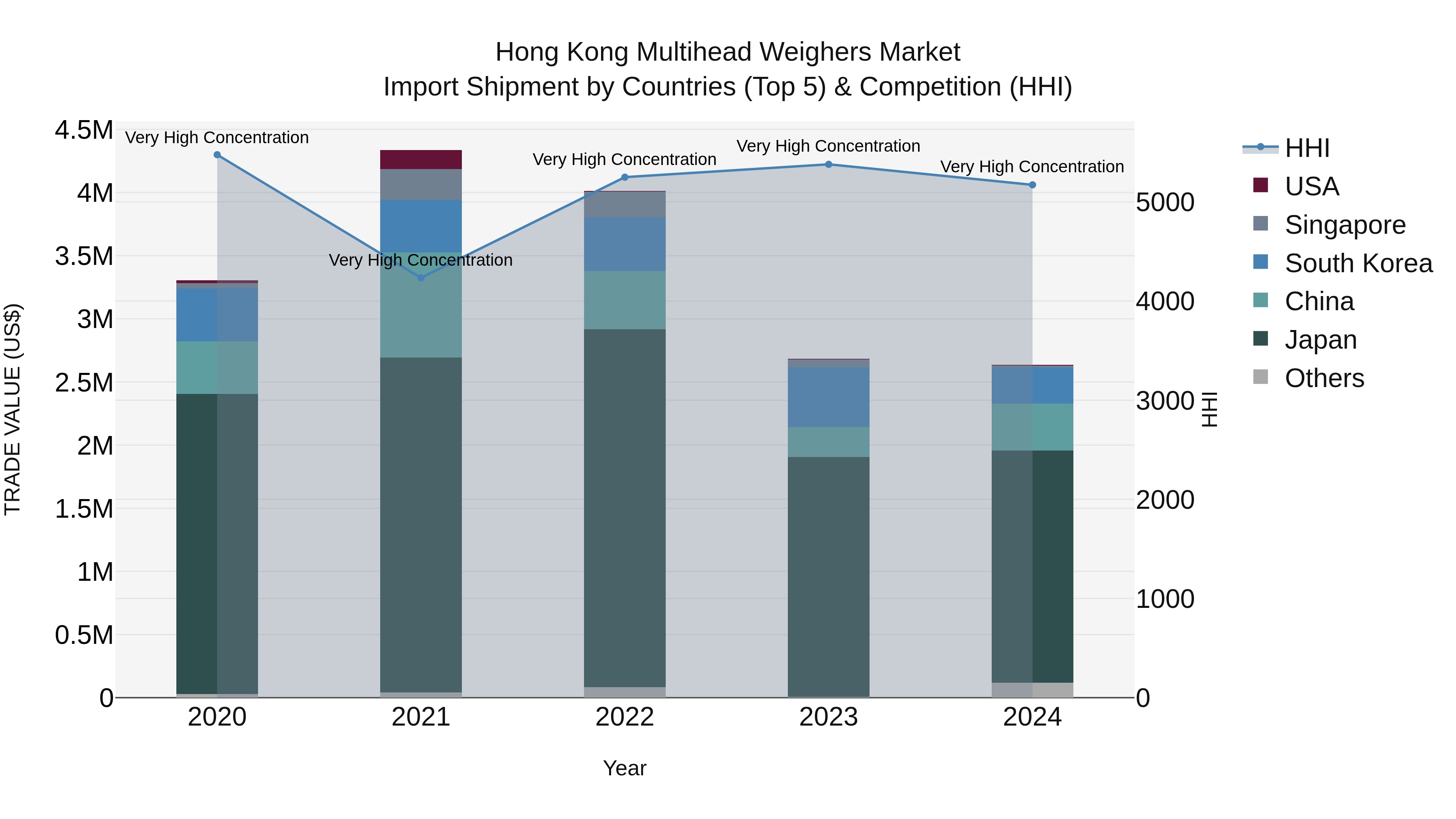 Hong Kong Multihead Weighers Market Top 5 Importing Countries and Market Competition (HHI) Analysis
