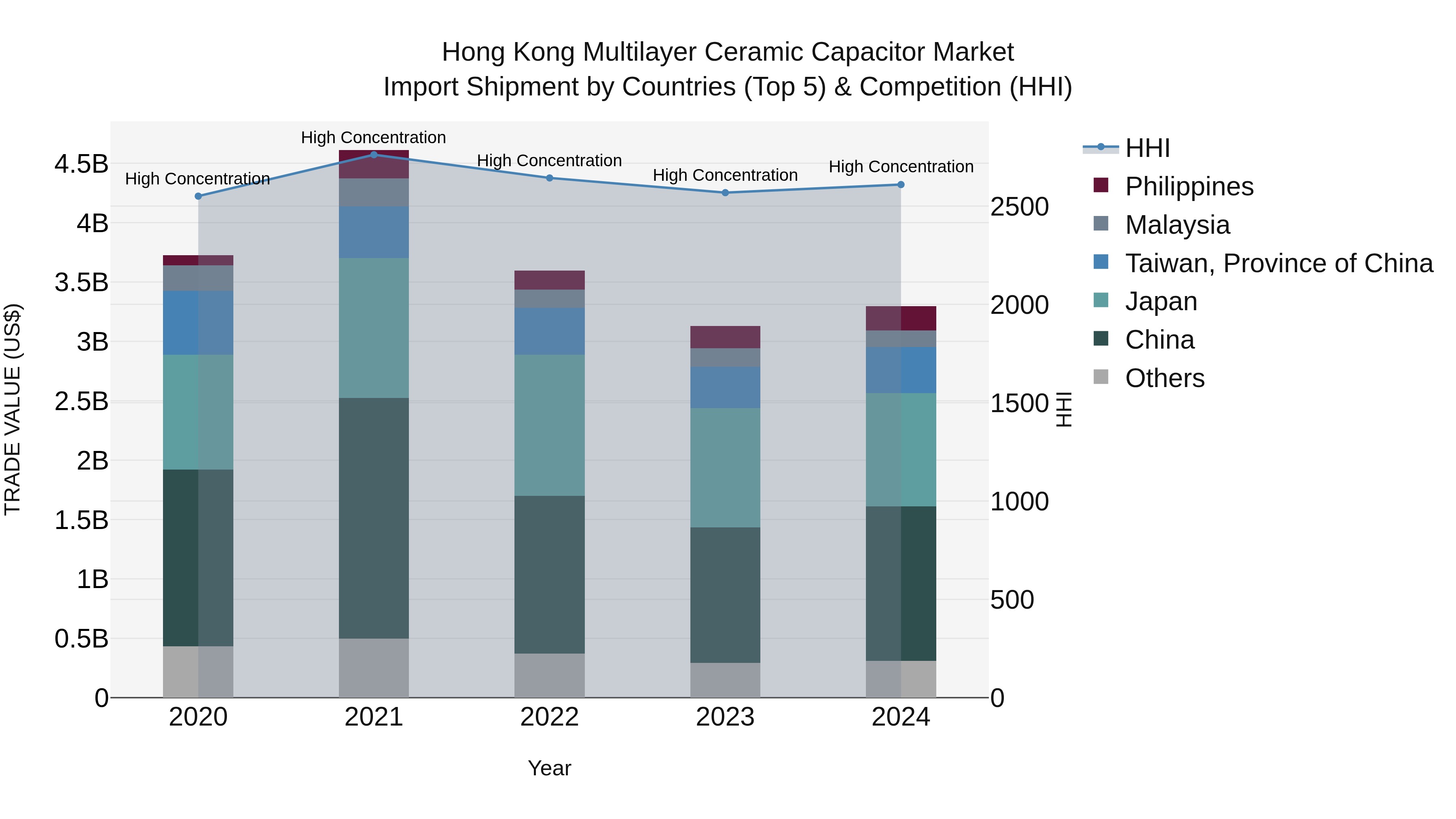 Hong Kong Multilayer Ceramic Capacitor Market Top 5 Importing Countries and Market Competition (HHI) Analysis