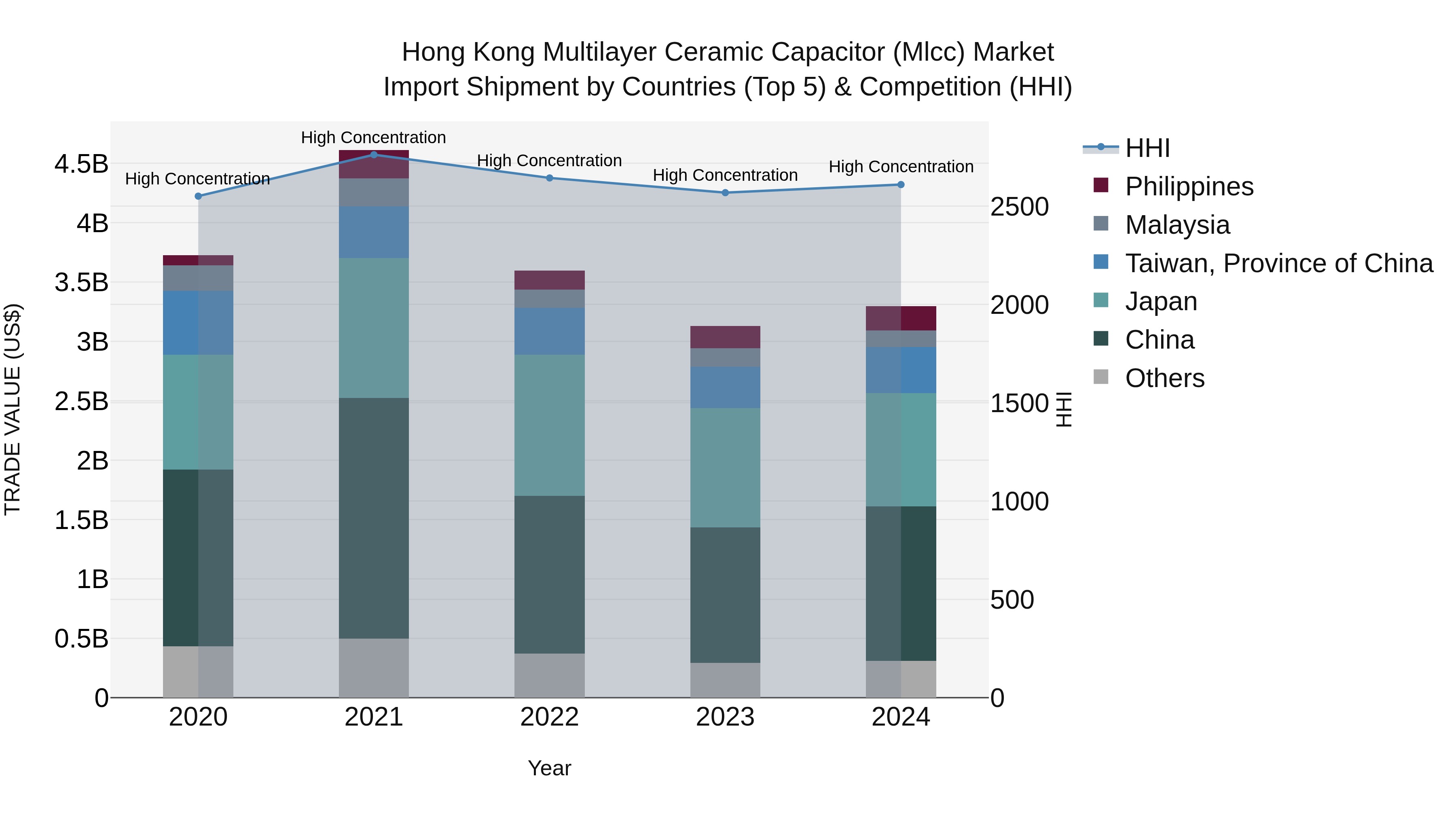 Hong Kong Multilayer Ceramic Capacitor (Mlcc) Market Top 5 Importing Countries and Market Competition (HHI) Analysis