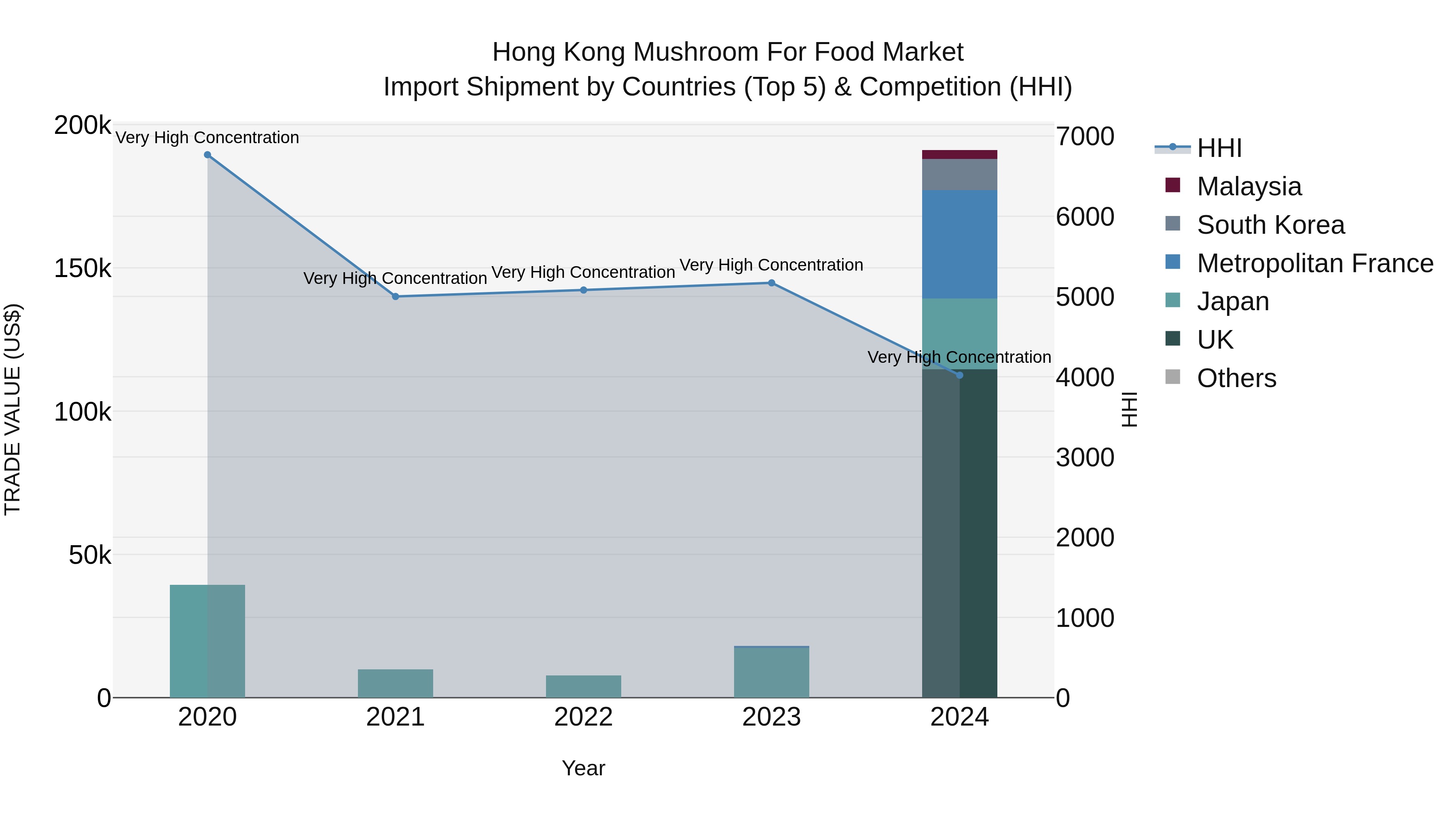 Hong Kong Mushroom for Food Market Top 5 Importing Countries and Market Competition (HHI) Analysis