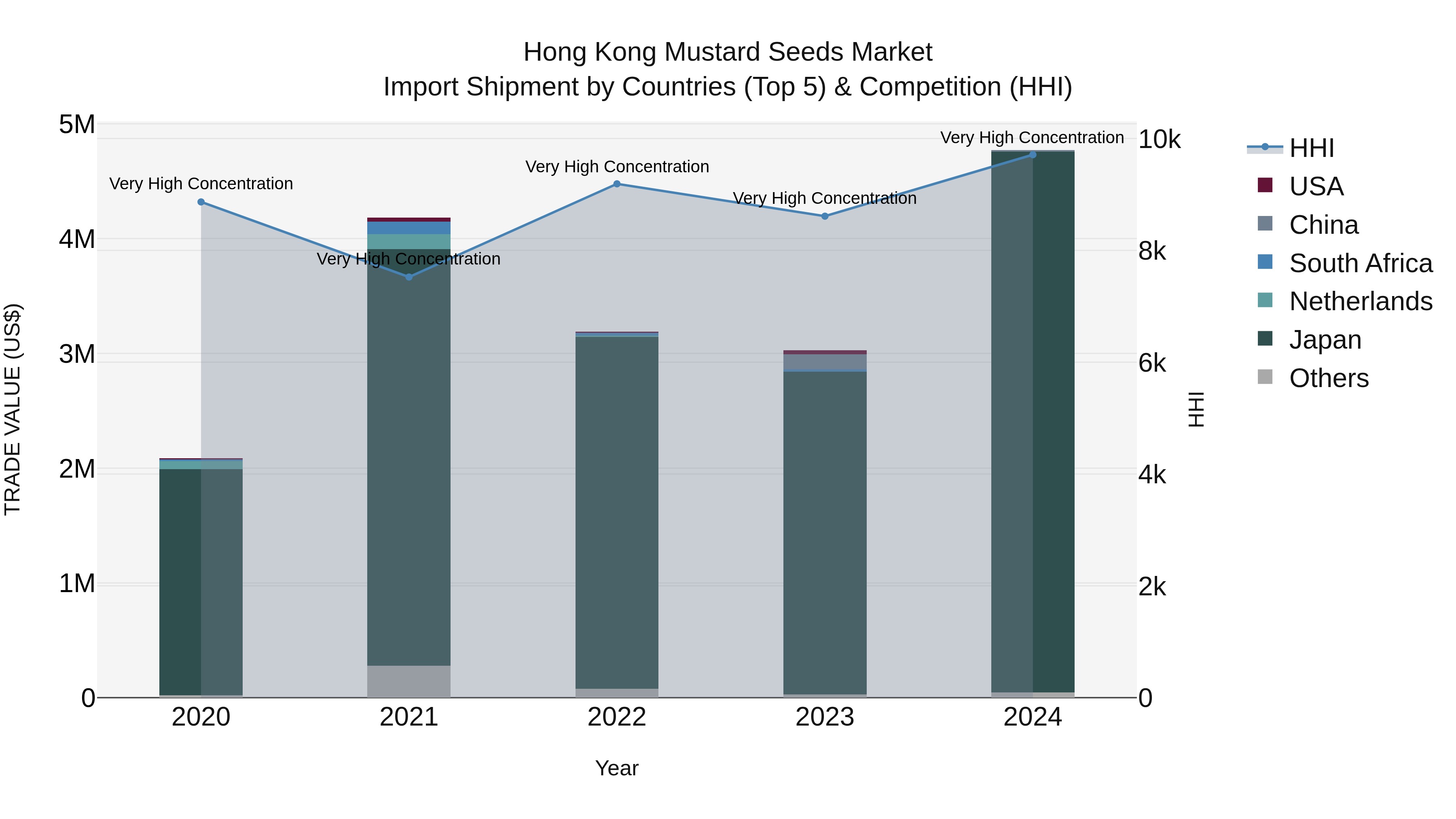Hong Kong Mustard Seeds Market Top 5 Importing Countries and Market Competition (HHI) Analysis