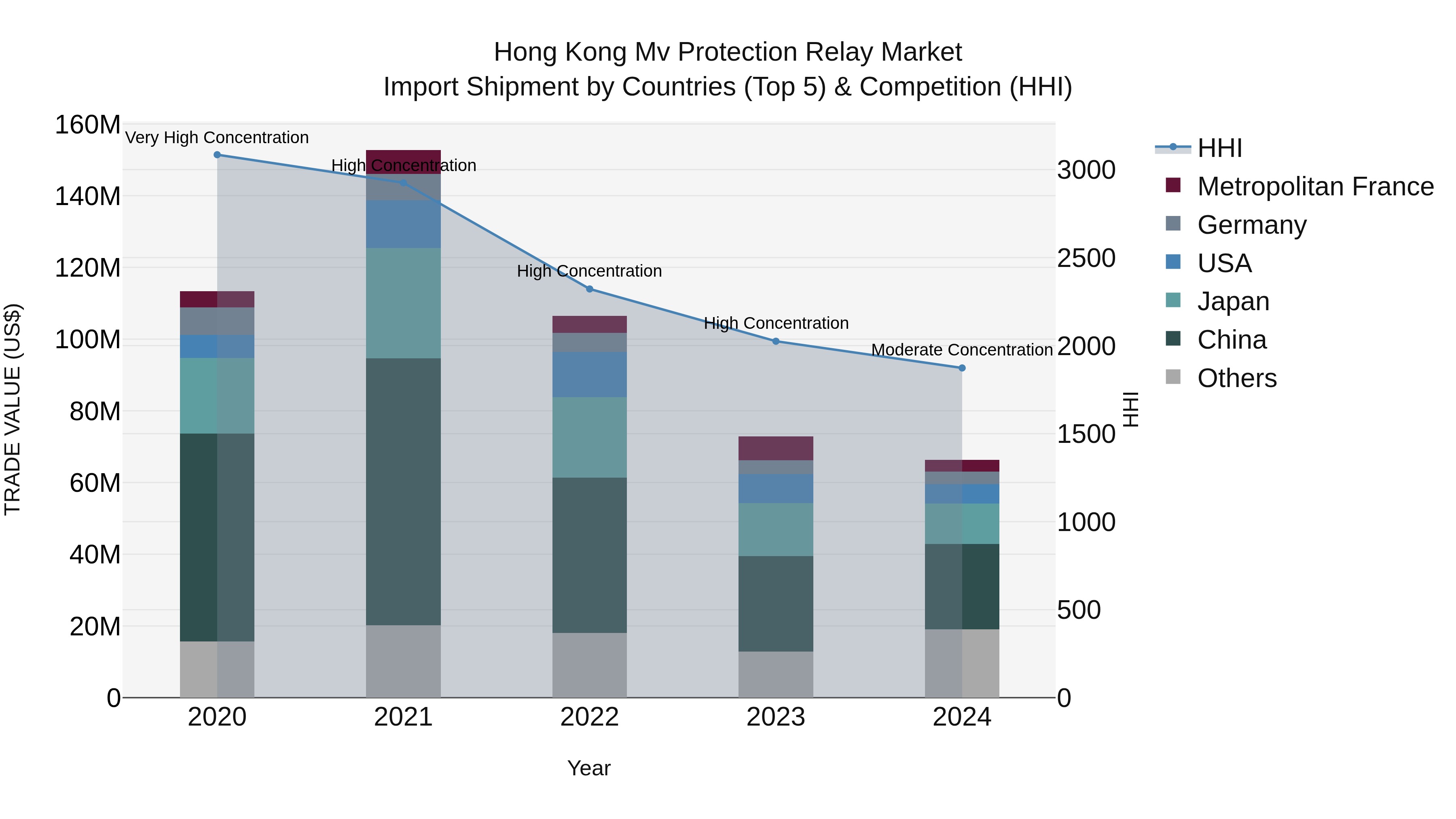 Hong Kong Mv Protection Relay Market Top 5 Importing Countries and Market Competition (HHI) Analysis