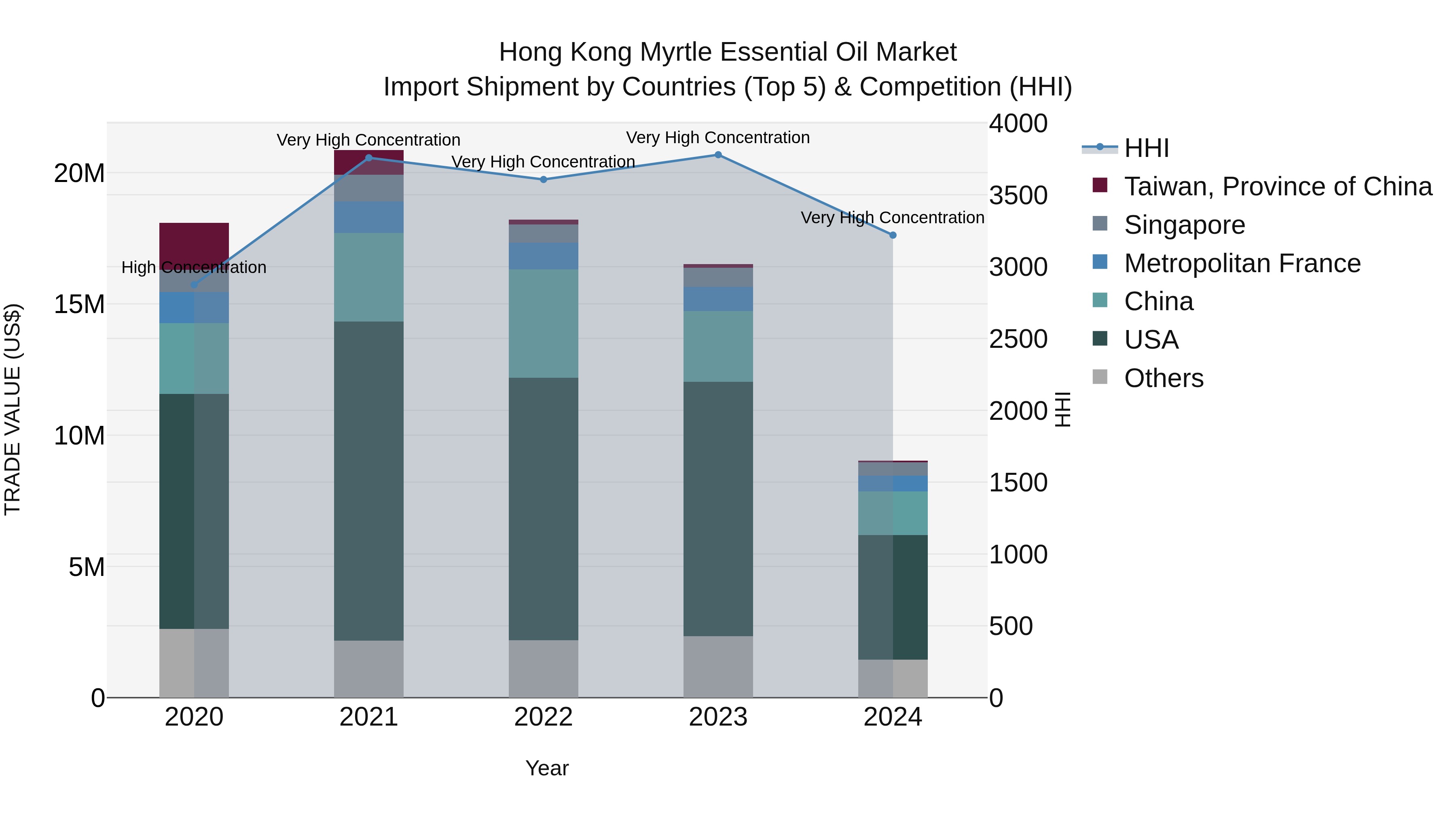 Hong Kong Myrtle Essential Oil Market Top 5 Importing Countries and Market Competition (HHI) Analysis