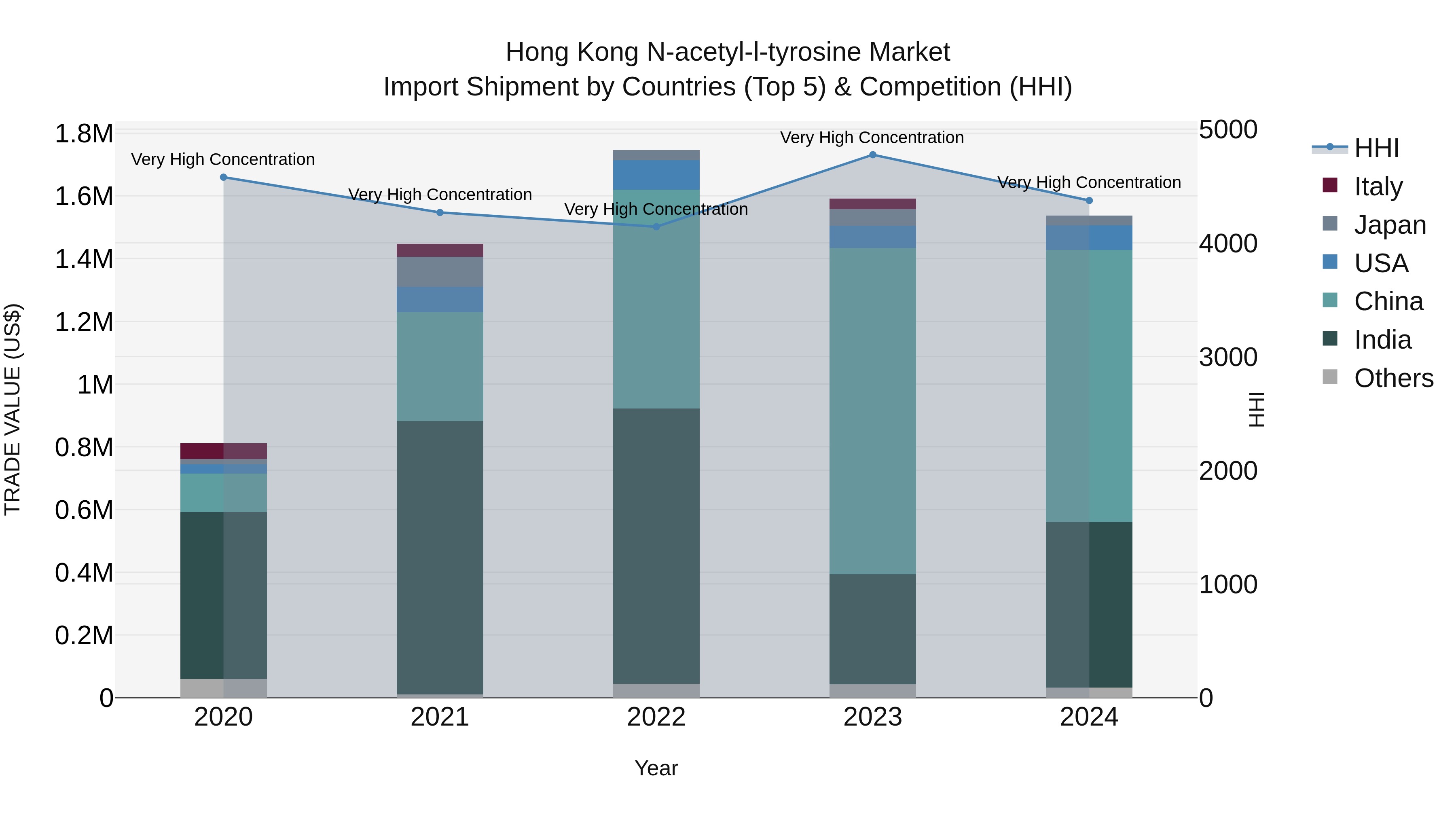 Hong Kong N-acetyl-l-tyrosine Market Top 5 Importing Countries and Market Competition (HHI) Analysis