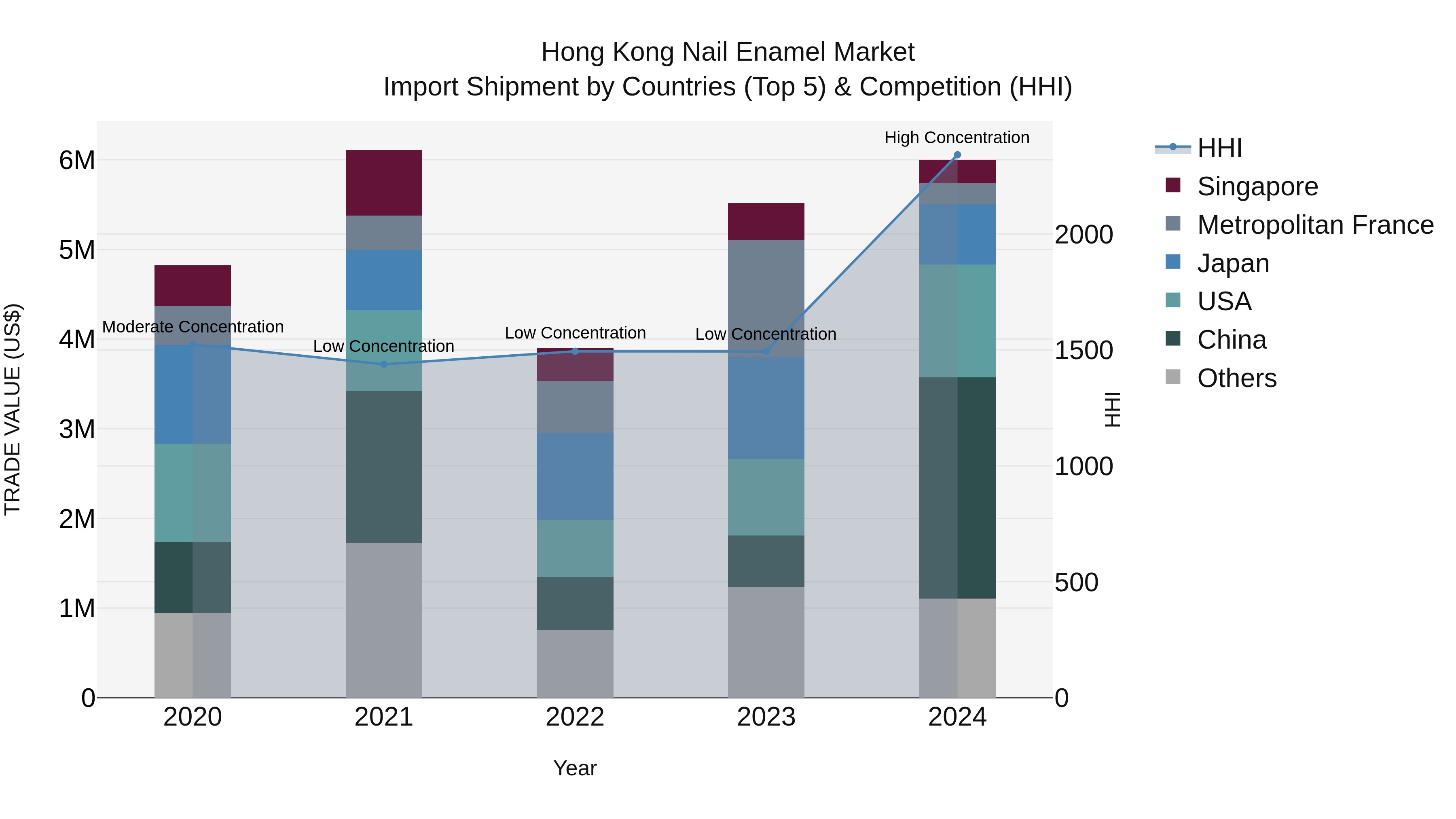 Hong Kong Nail Enamel Market Top 5 Importing Countries and Market Competition (HHI) Analysis