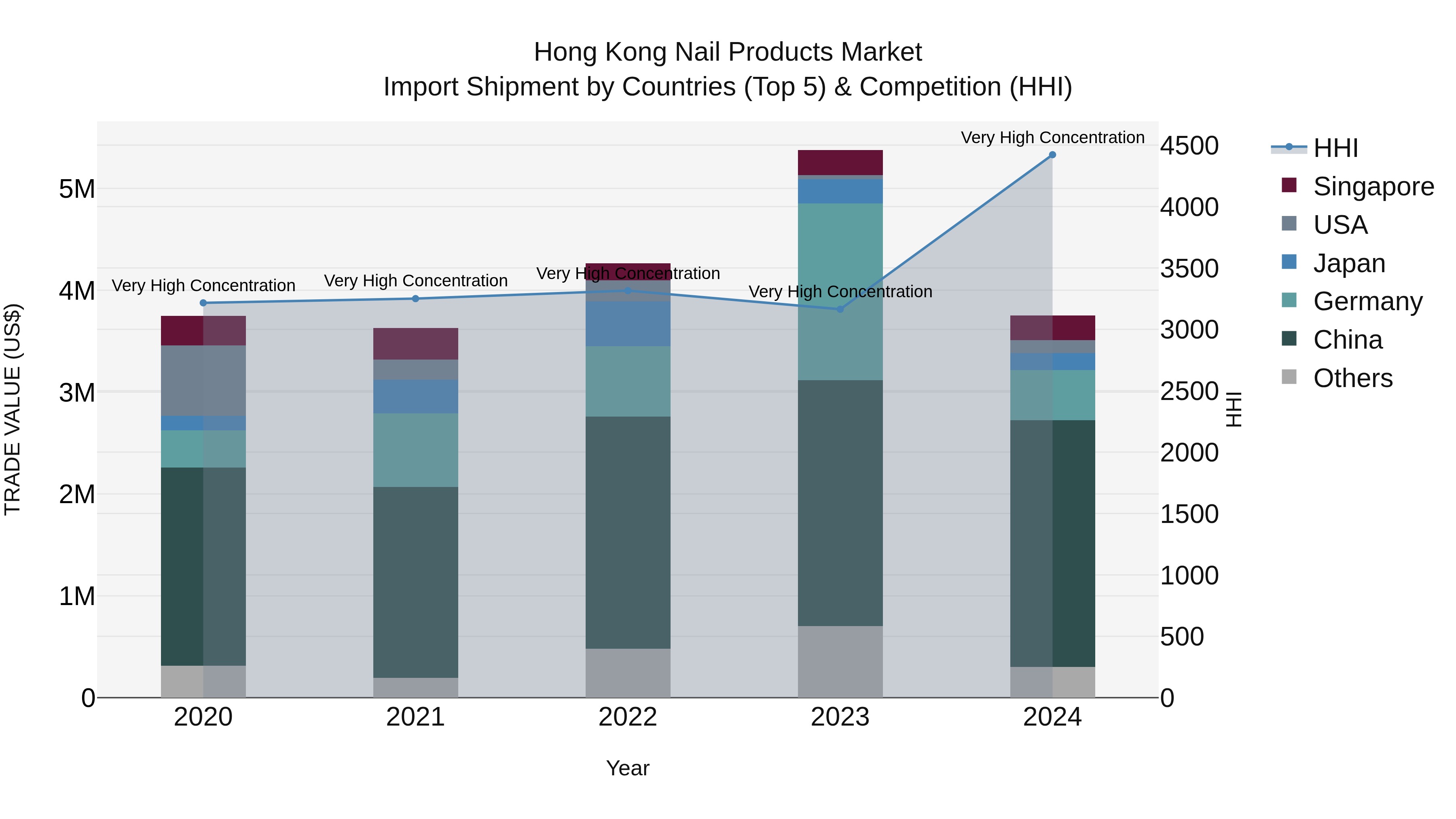 Hong Kong Nail Products Market Top 5 Importing Countries and Market Competition (HHI) Analysis