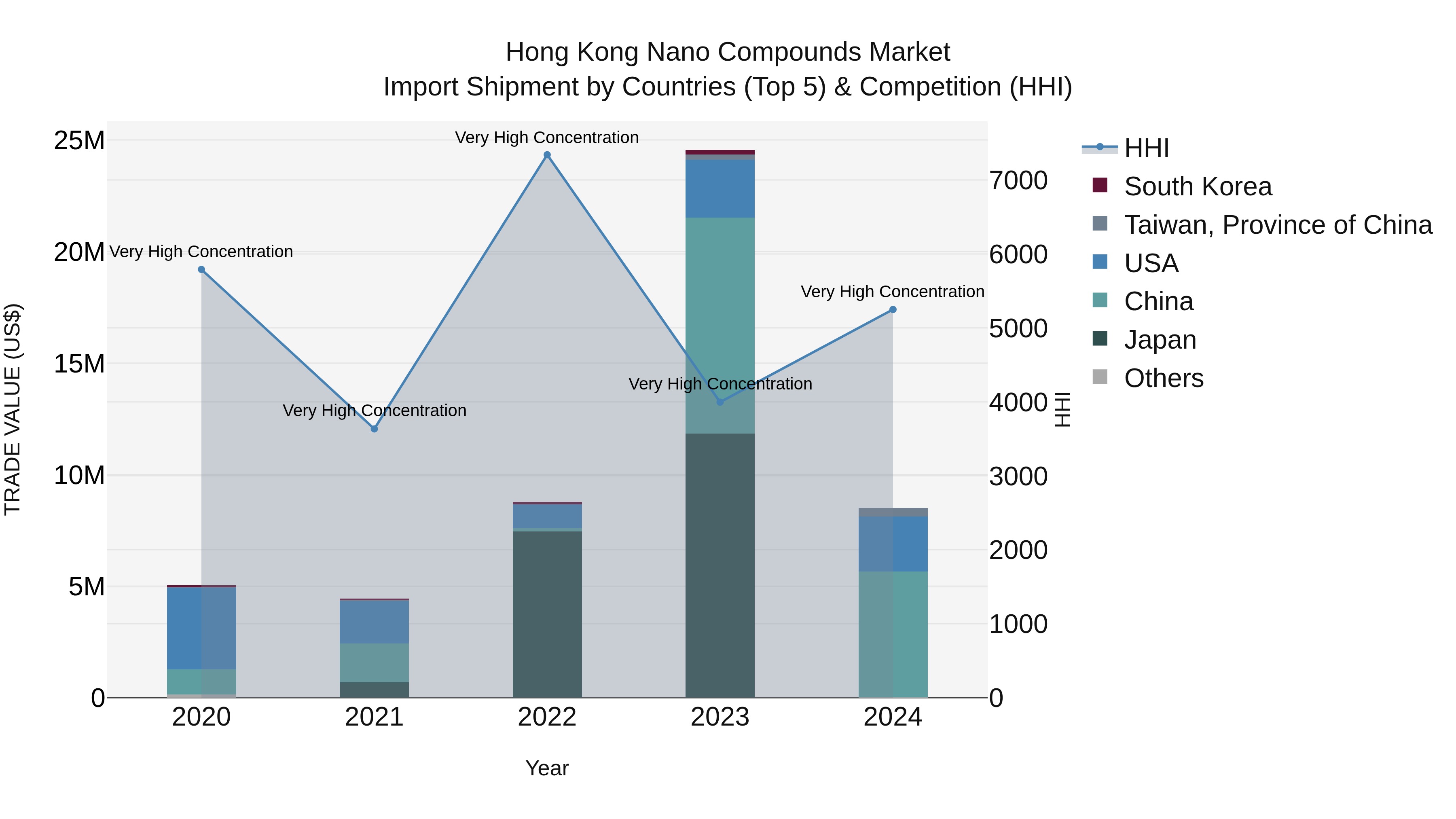 Hong Kong Nano Compounds Market Top 5 Importing Countries and Market Competition (HHI) Analysis