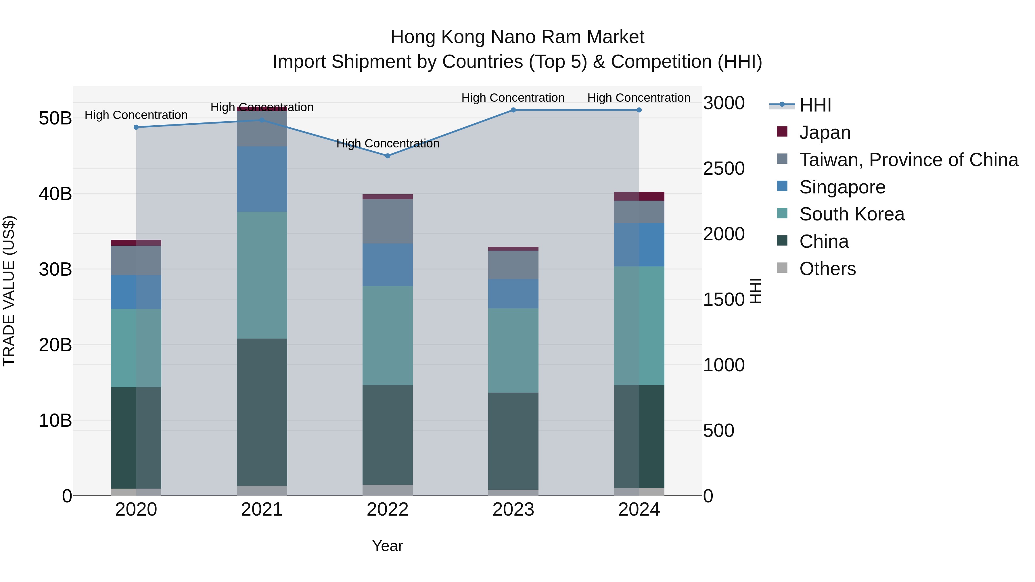 Hong Kong Nano Ram Market Top 5 Importing Countries and Market Competition (HHI) Analysis