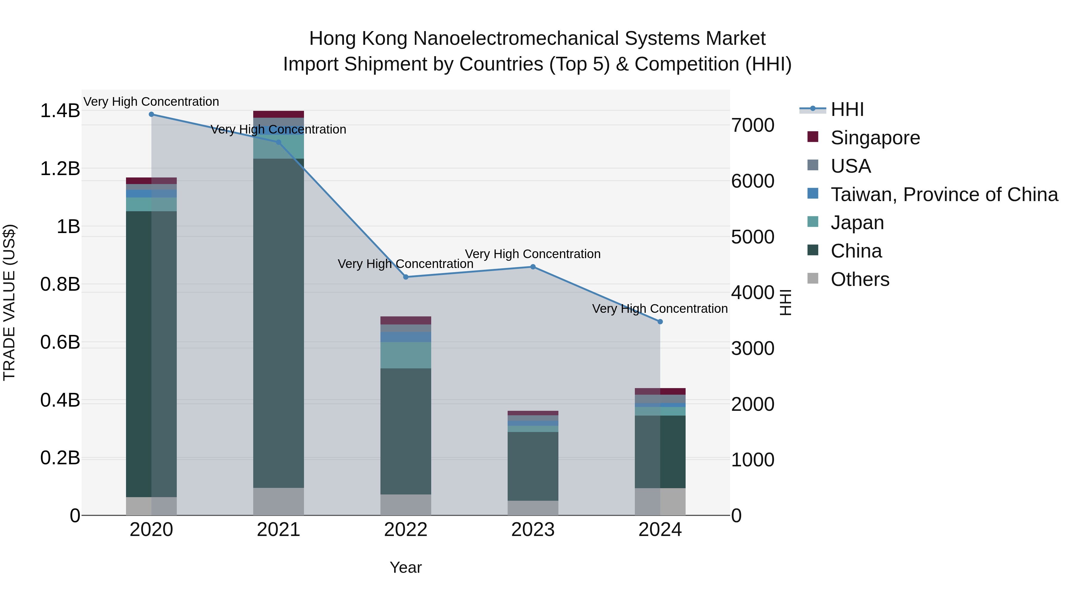 Hong Kong Nanoelectromechanical Systems Market Top 5 Importing Countries and Market Competition (HHI) Analysis