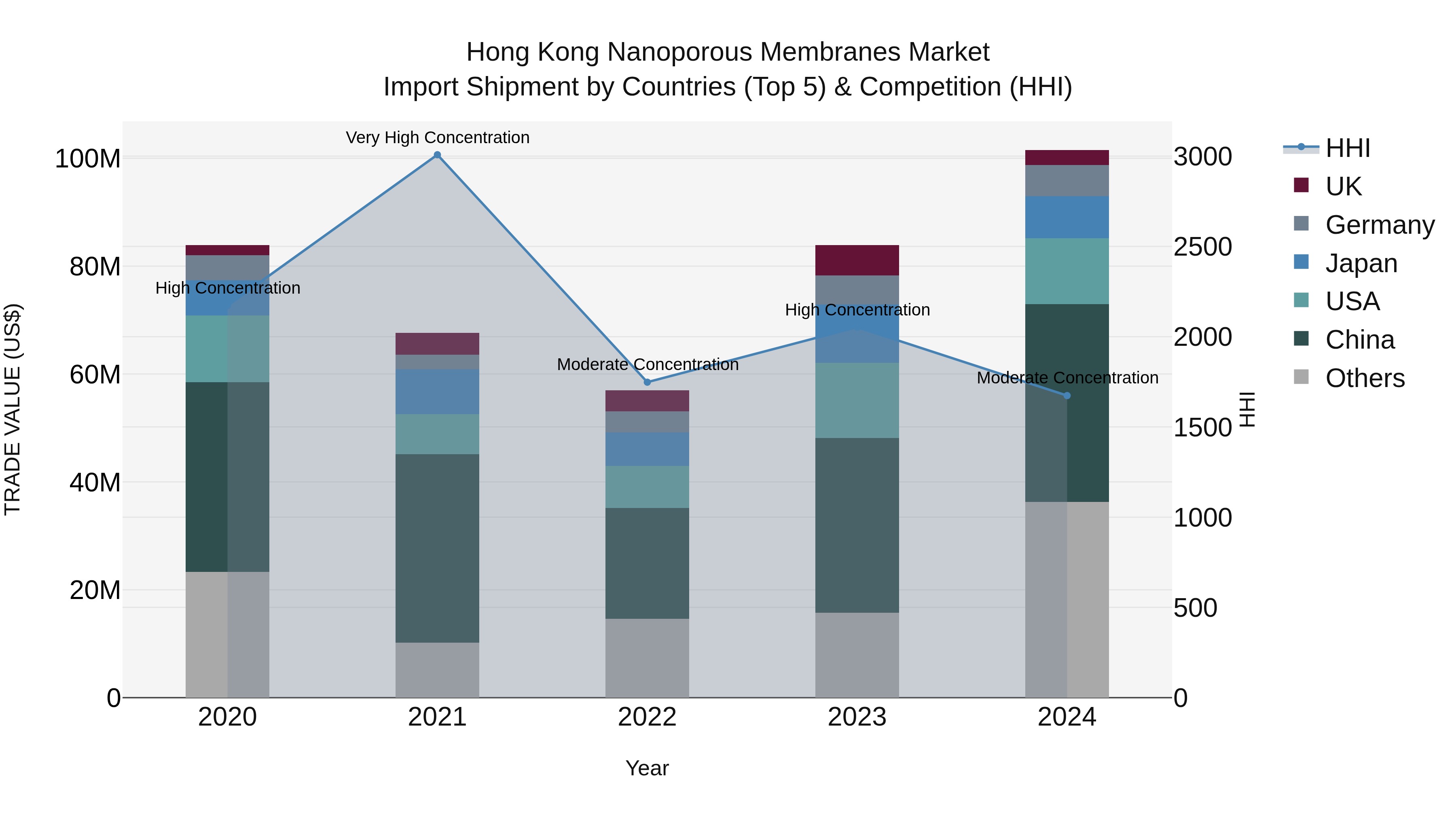 Hong Kong Nanoporous Membranes Market Top 5 Importing Countries and Market Competition (HHI) Analysis