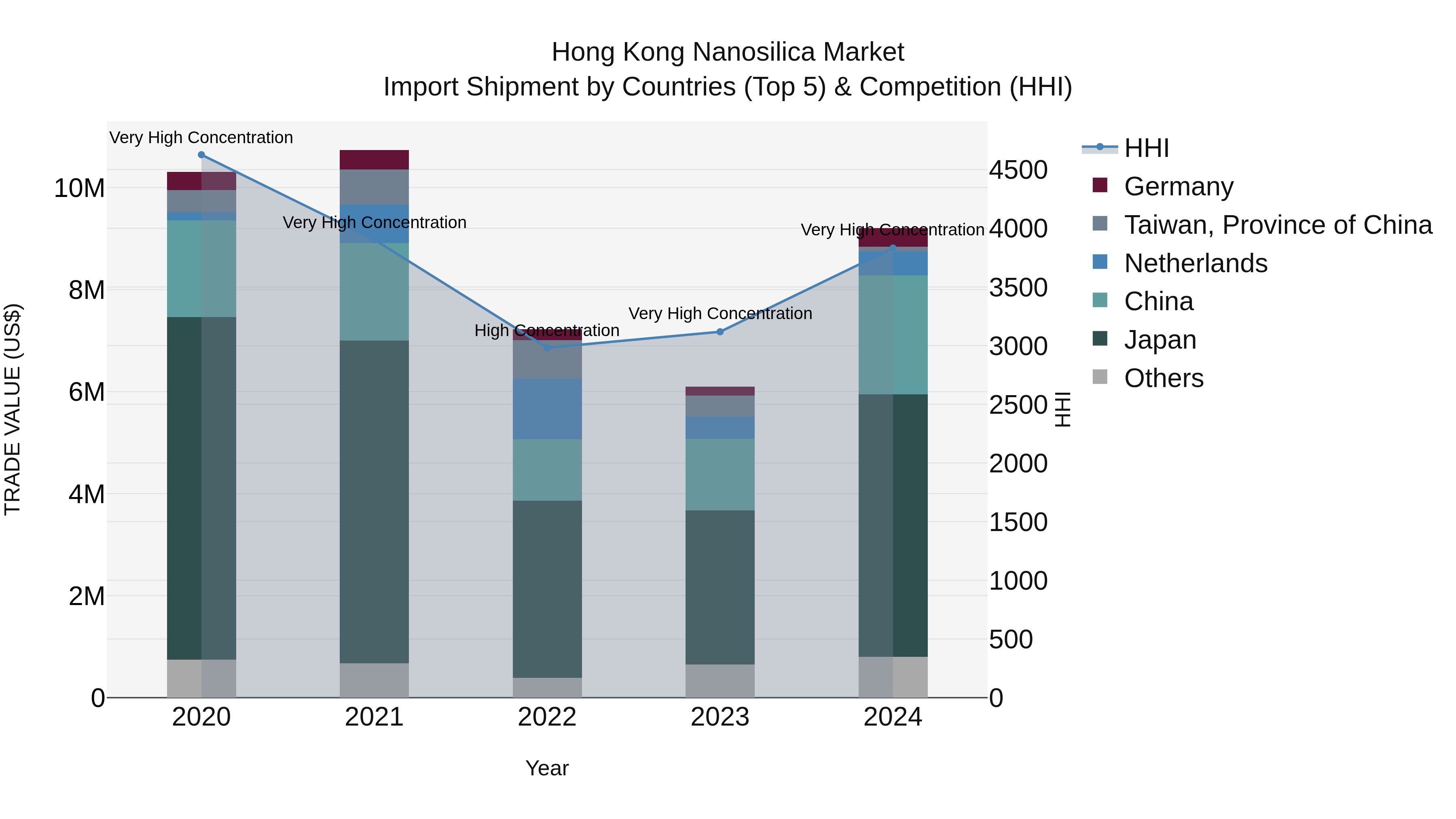 Hong Kong Nanosilica Market Top 5 Importing Countries and Market Competition (HHI) Analysis