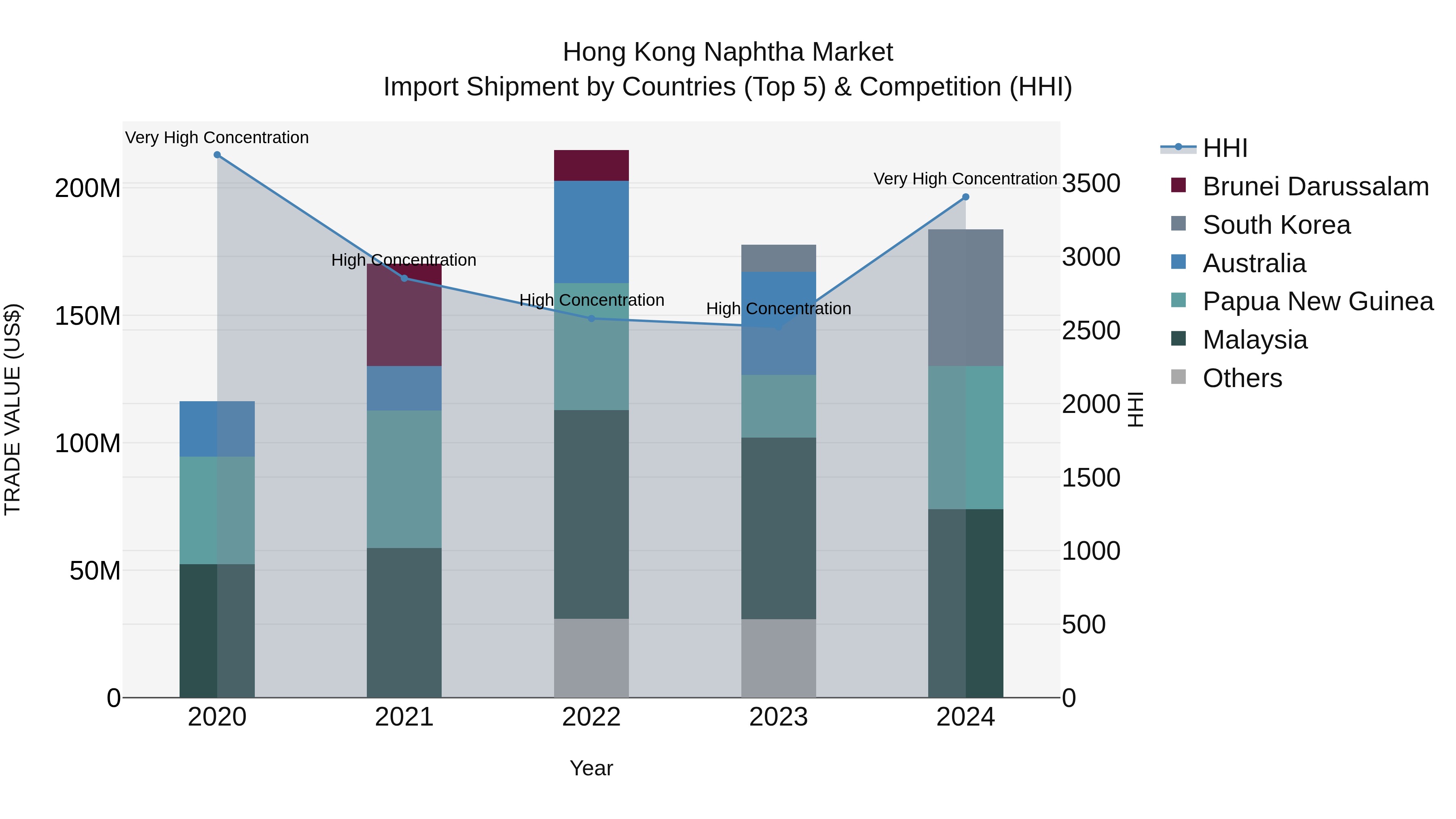 Hong Kong Naphtha Market Top 5 Importing Countries and Market Competition (HHI) Analysis