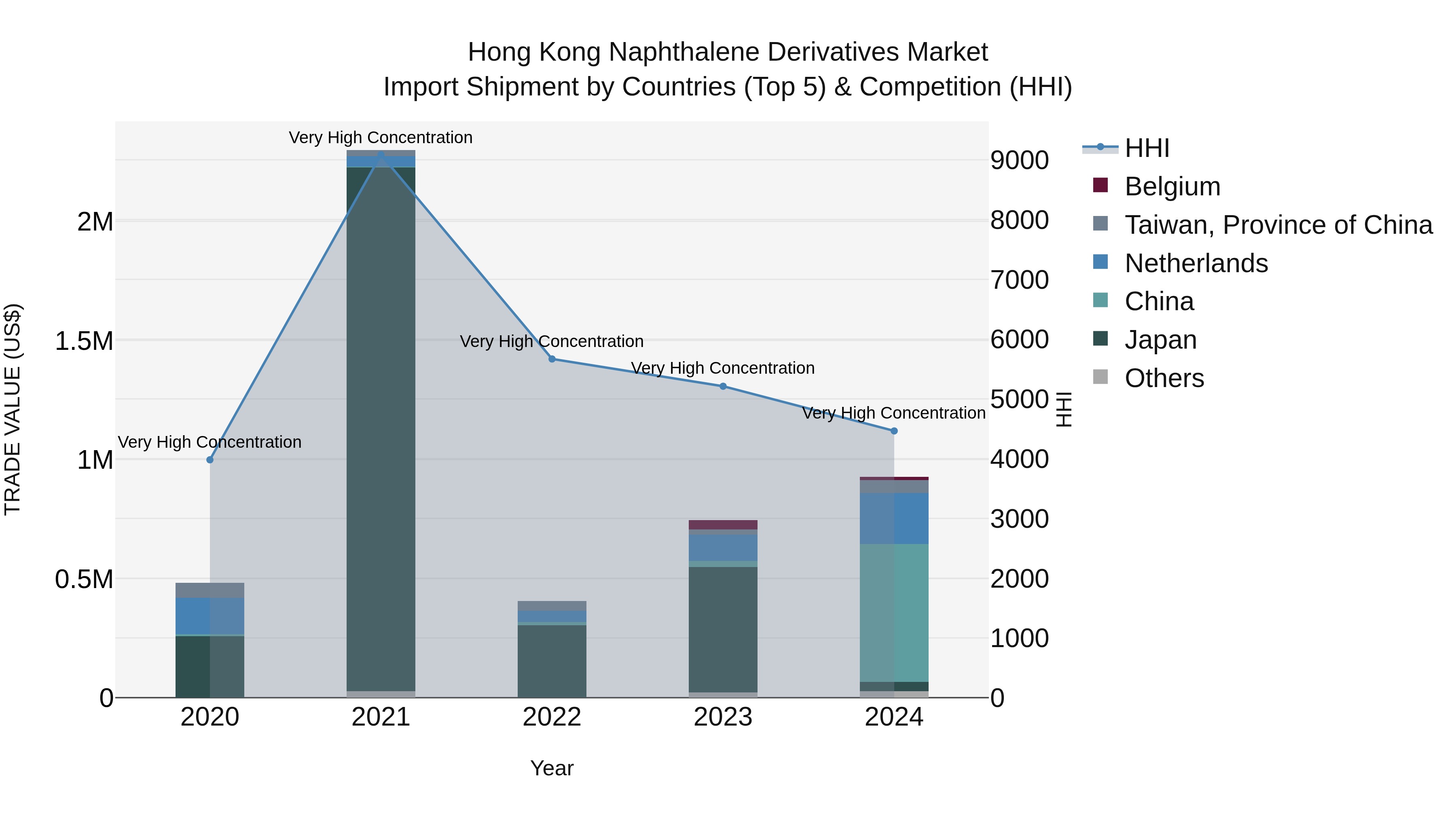 Hong Kong Naphthalene Derivatives Market Top 5 Importing Countries and Market Competition (HHI) Analysis