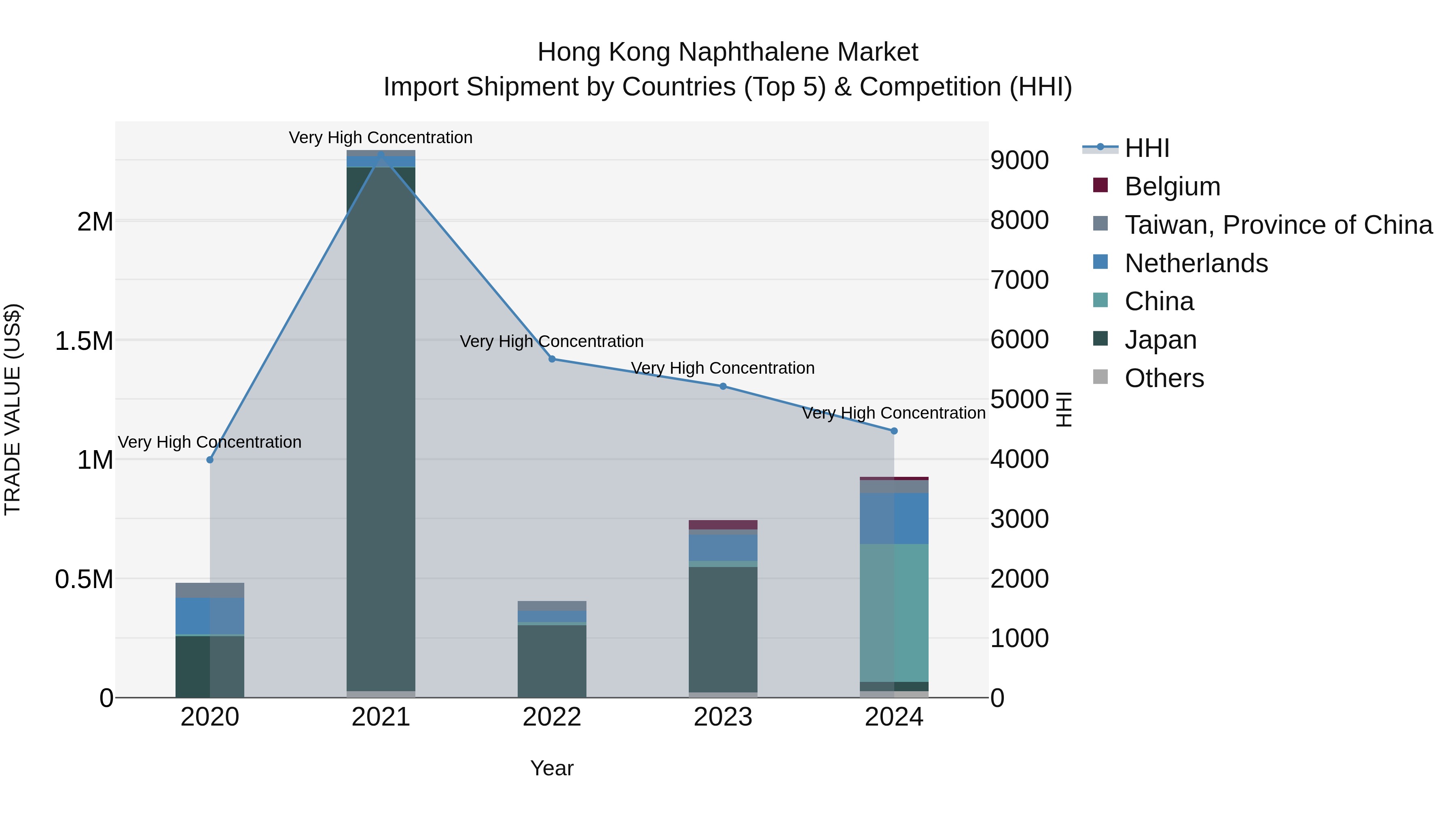 Hong Kong Naphthalene Market Top 5 Importing Countries and Market Competition (HHI) Analysis