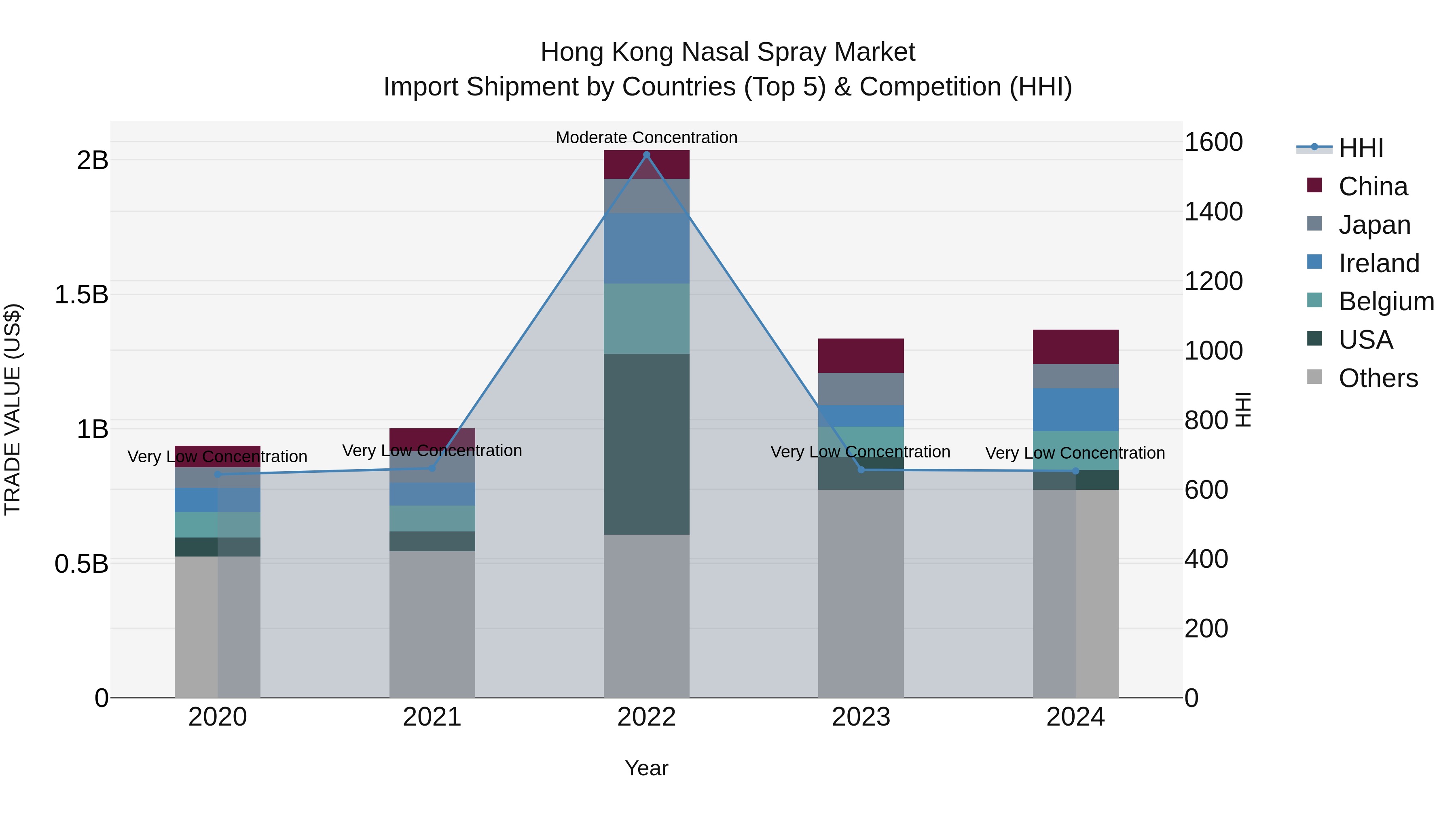 Hong Kong Nasal Spray Market Top 5 Importing Countries and Market Competition (HHI) Analysis