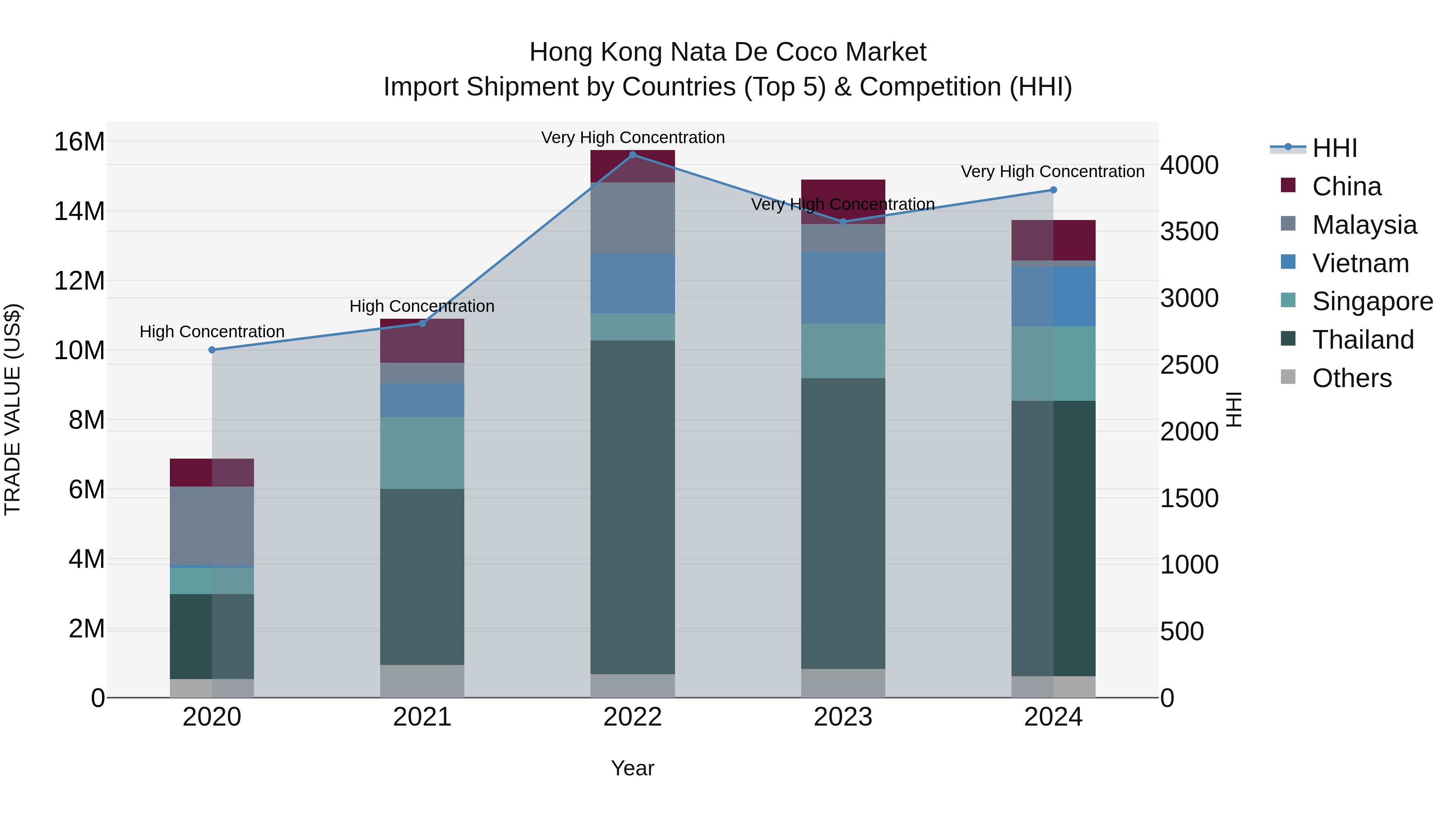 Hong Kong Nata De Coco Market Top 5 Importing Countries and Market Competition (HHI) Analysis